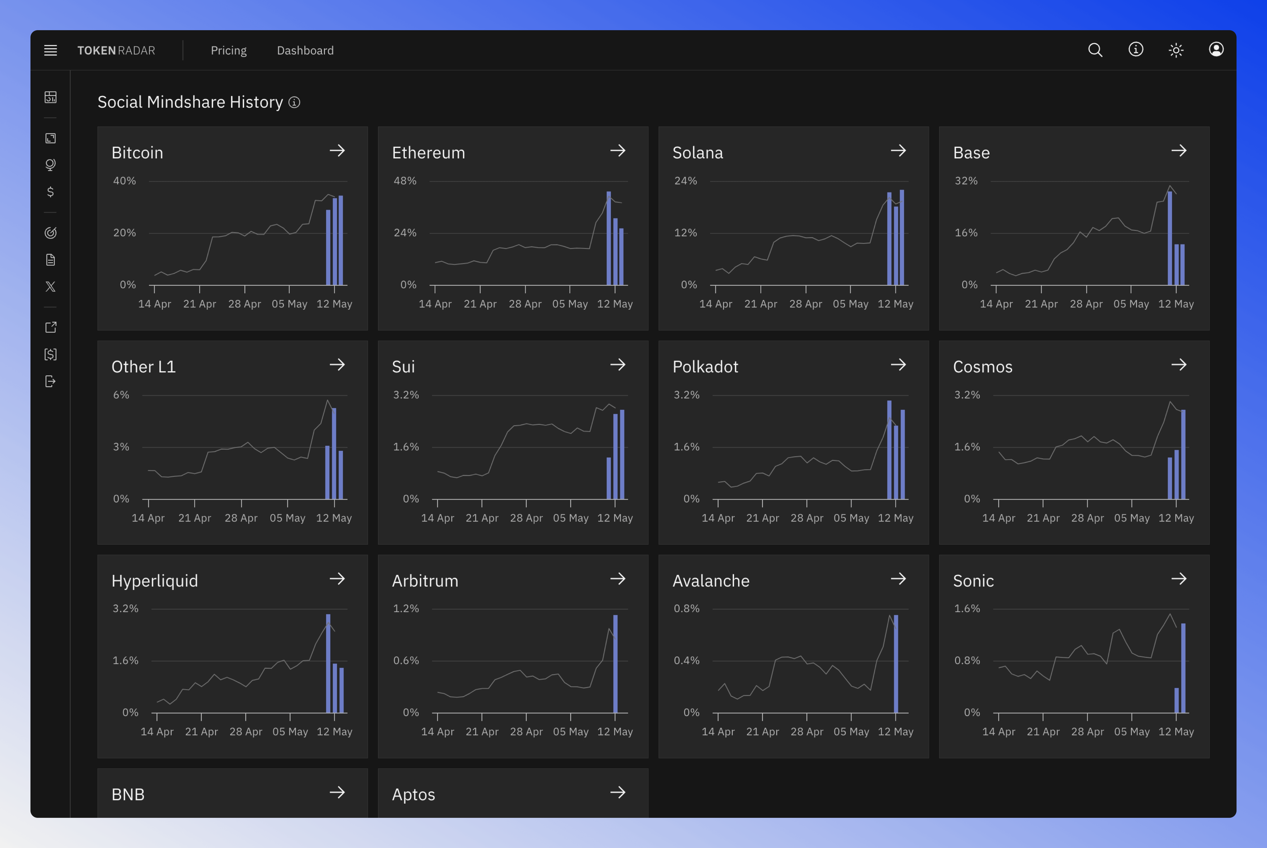 The charts display social mindshare frequency over time for each blockchain.