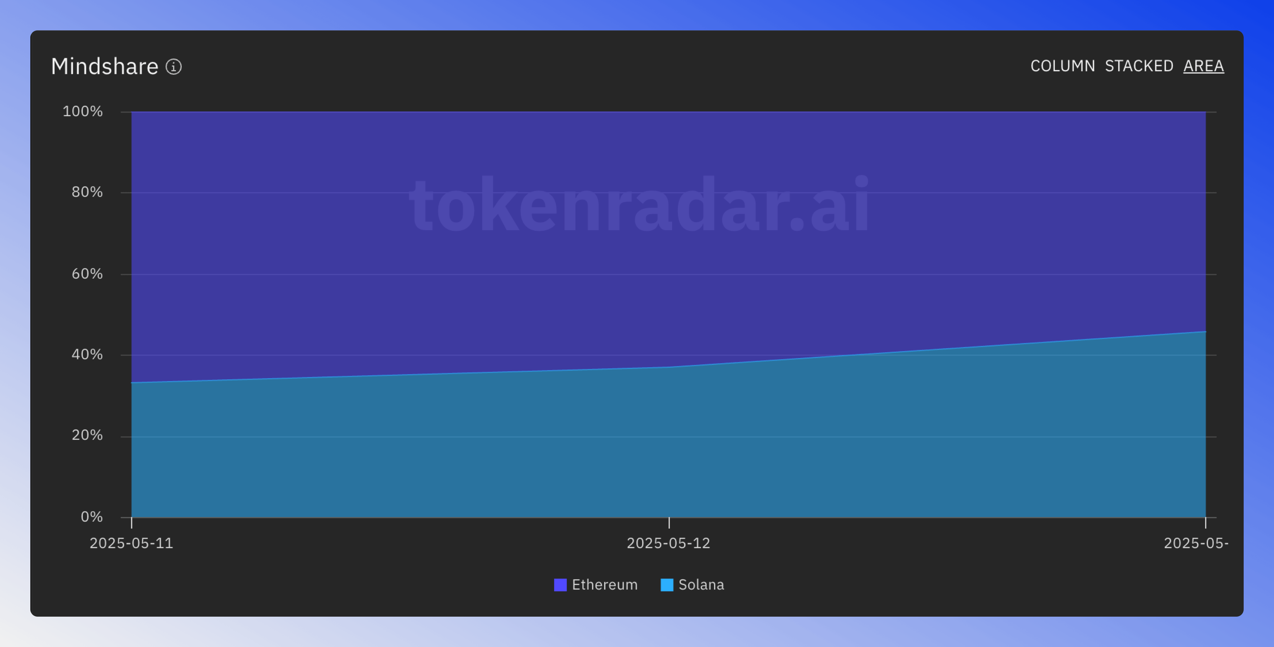Mindshare visualization offers different views to analyze blockchain mentions across social platforms