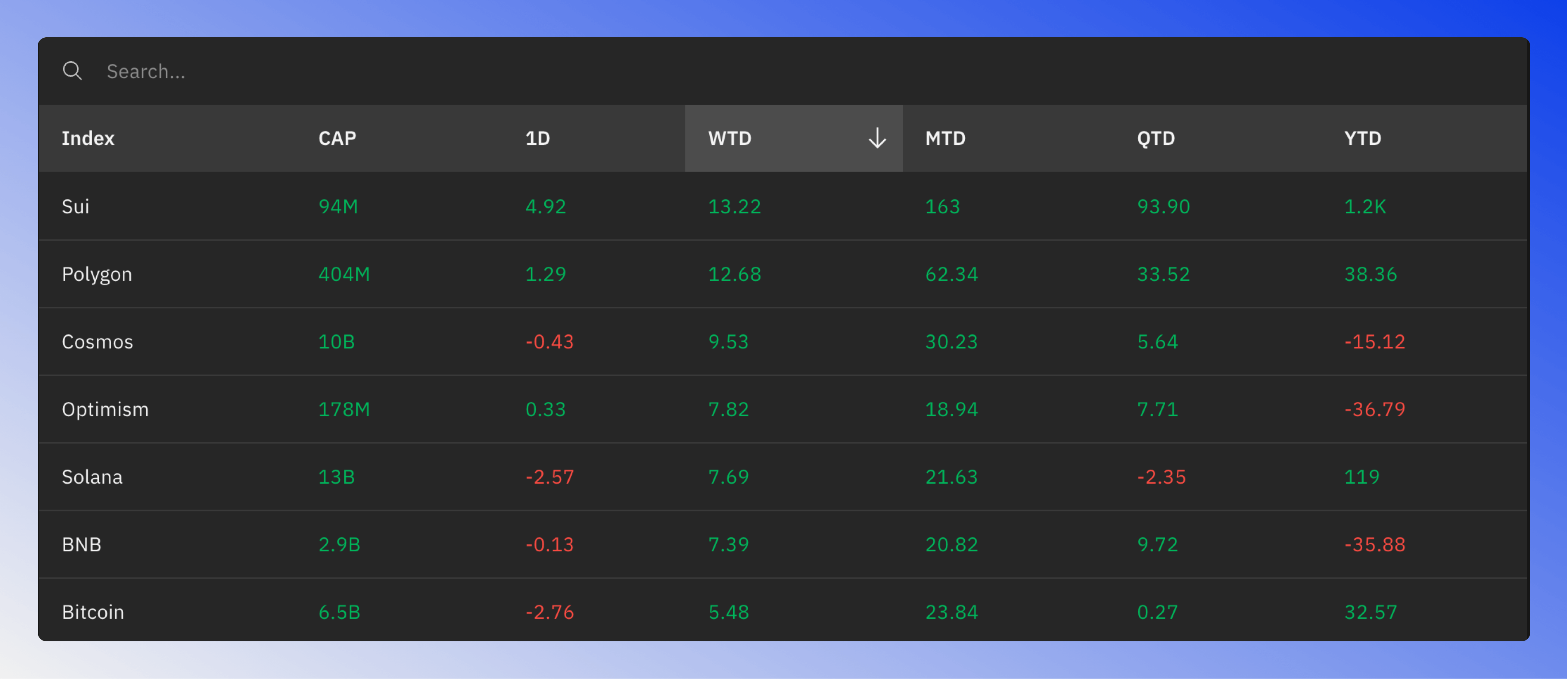 Indices table showing blockchain performance in numerical form