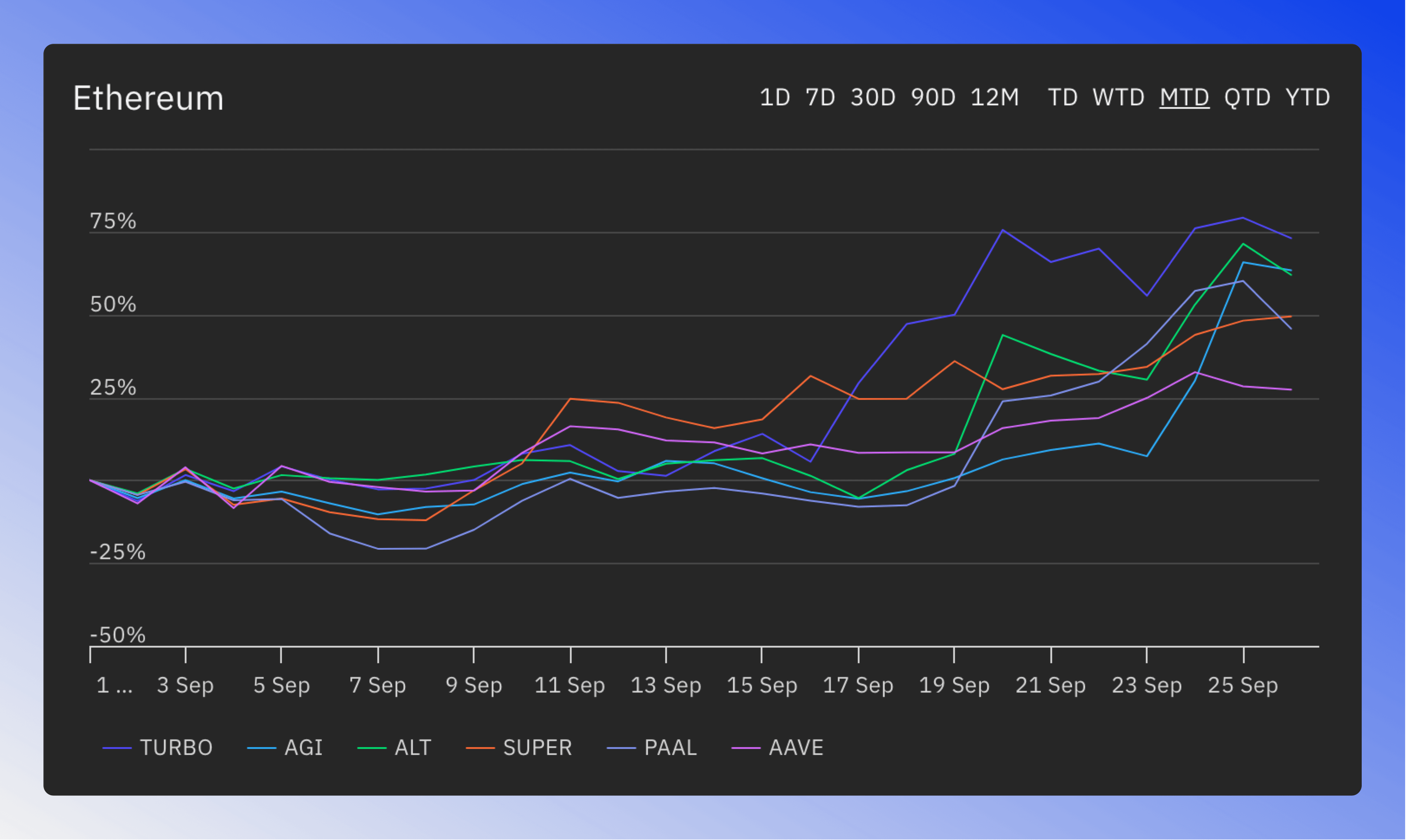 Detailed multi-compare chart for specific blockchains with zoom controls