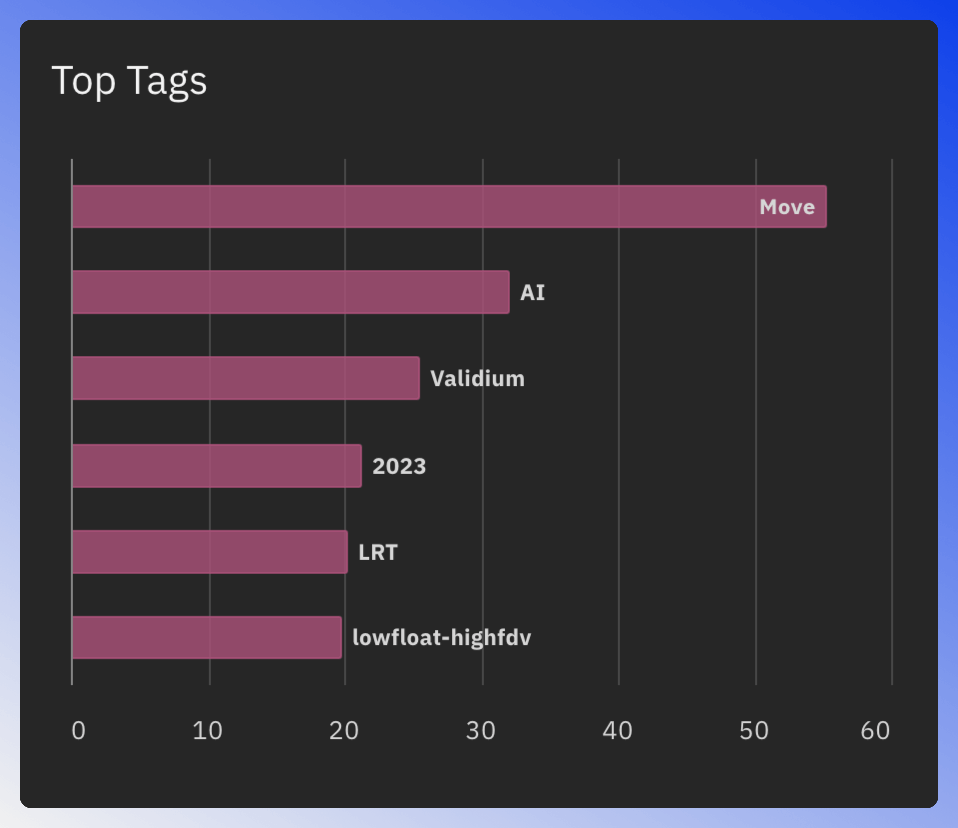 Top tags chart showing the highest-performing tags for blockchains