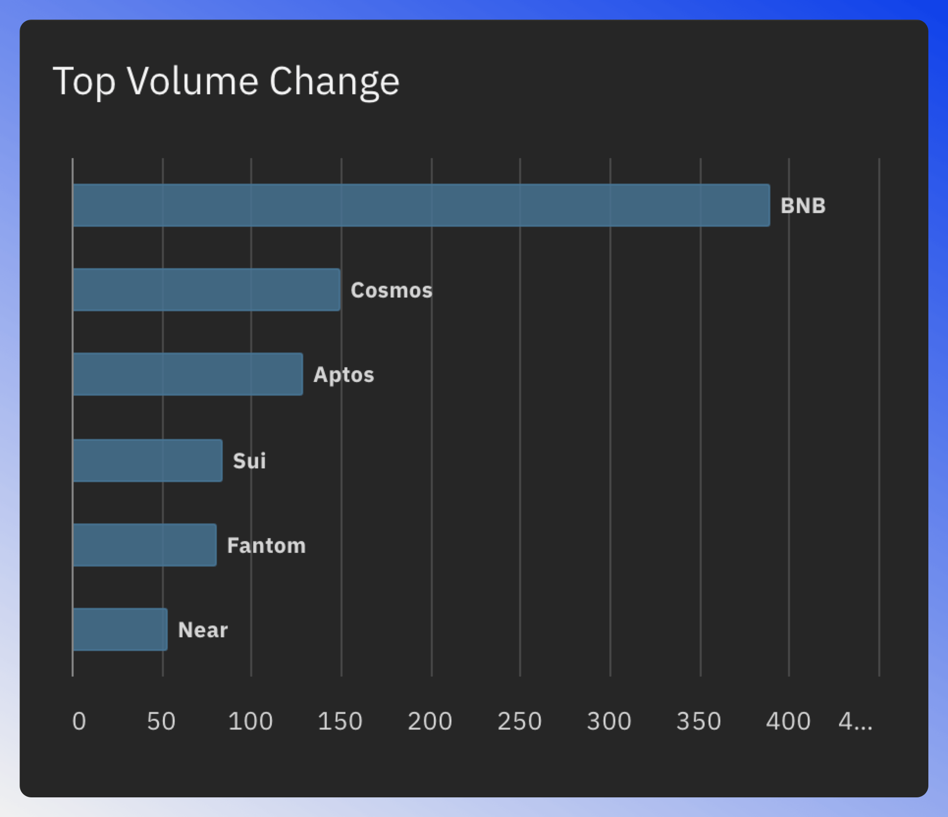 Top volume change chart showing blockchains with the largest trading volume increases