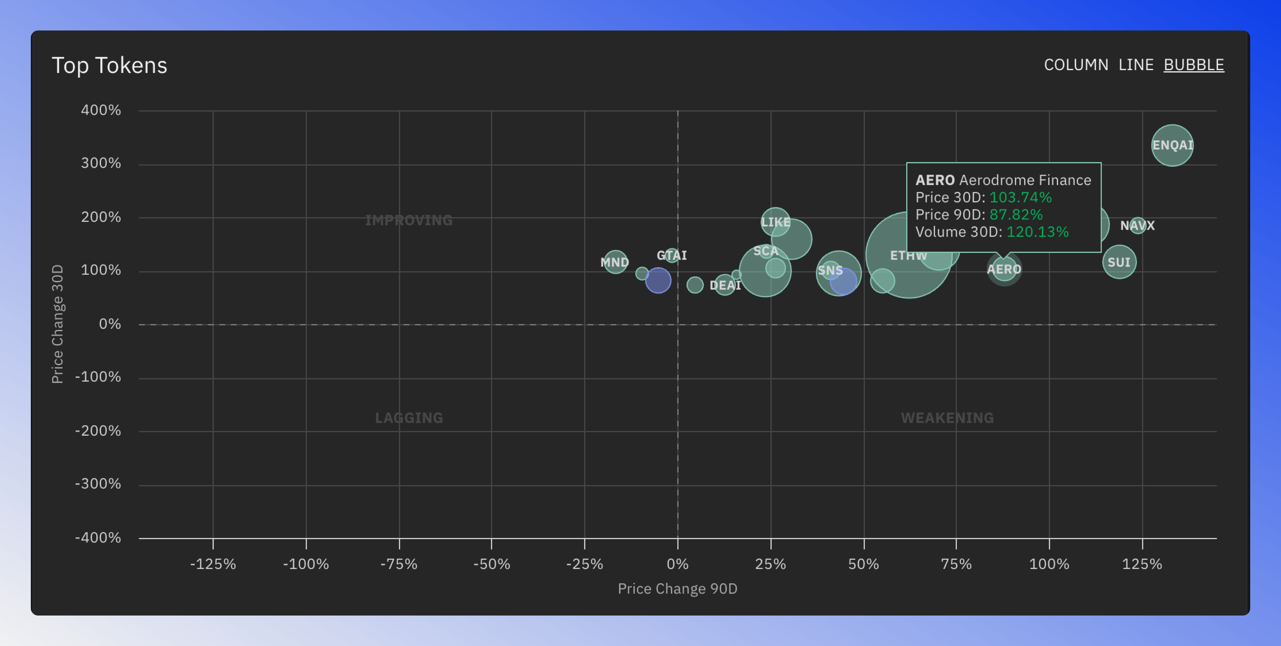 Bubble chart displaying tokens based on price and volume changes