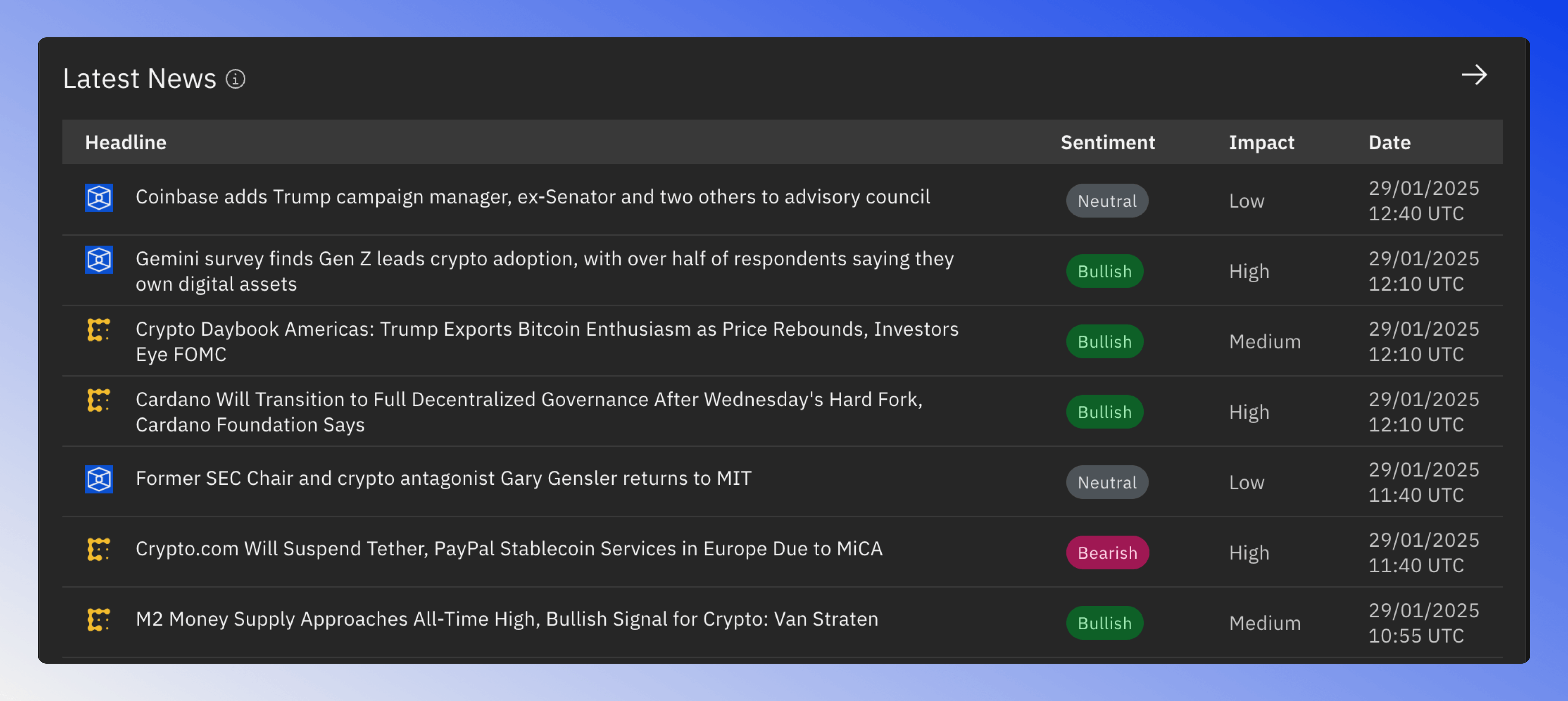 Shows recent crypto news articles. Sentiment indicates the article's tone, while Impact shows the potential influence on market prices.