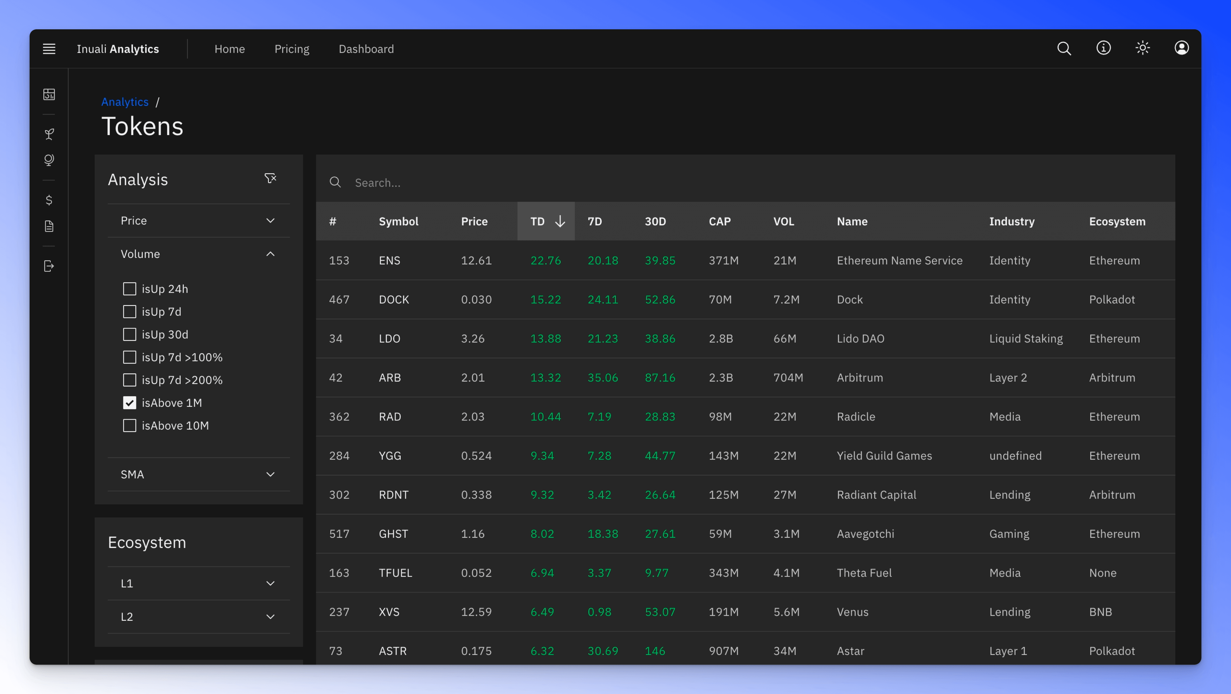 Table sorted by TD column.