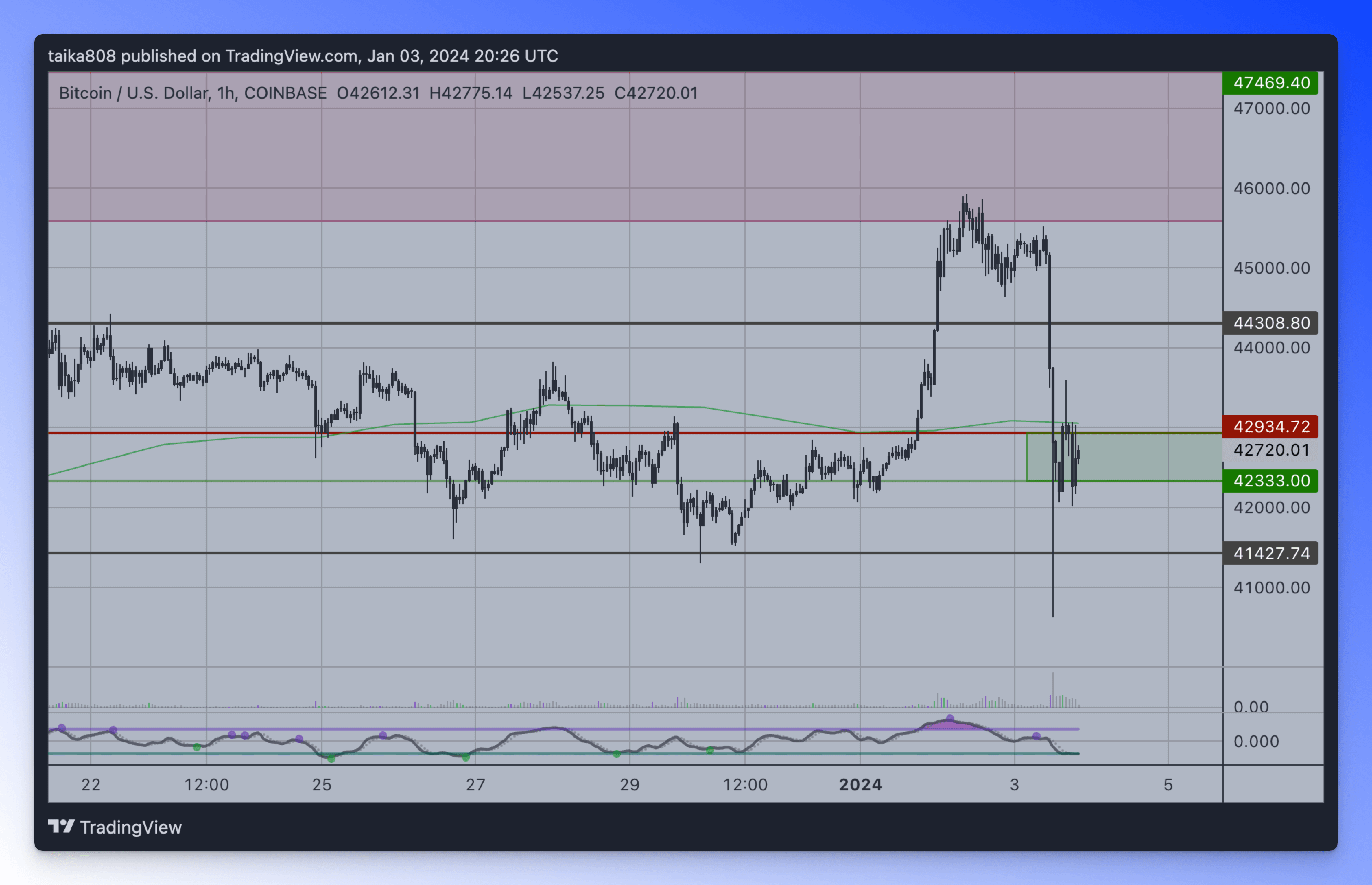 TradingView chart showing Bitcoin's price drop.