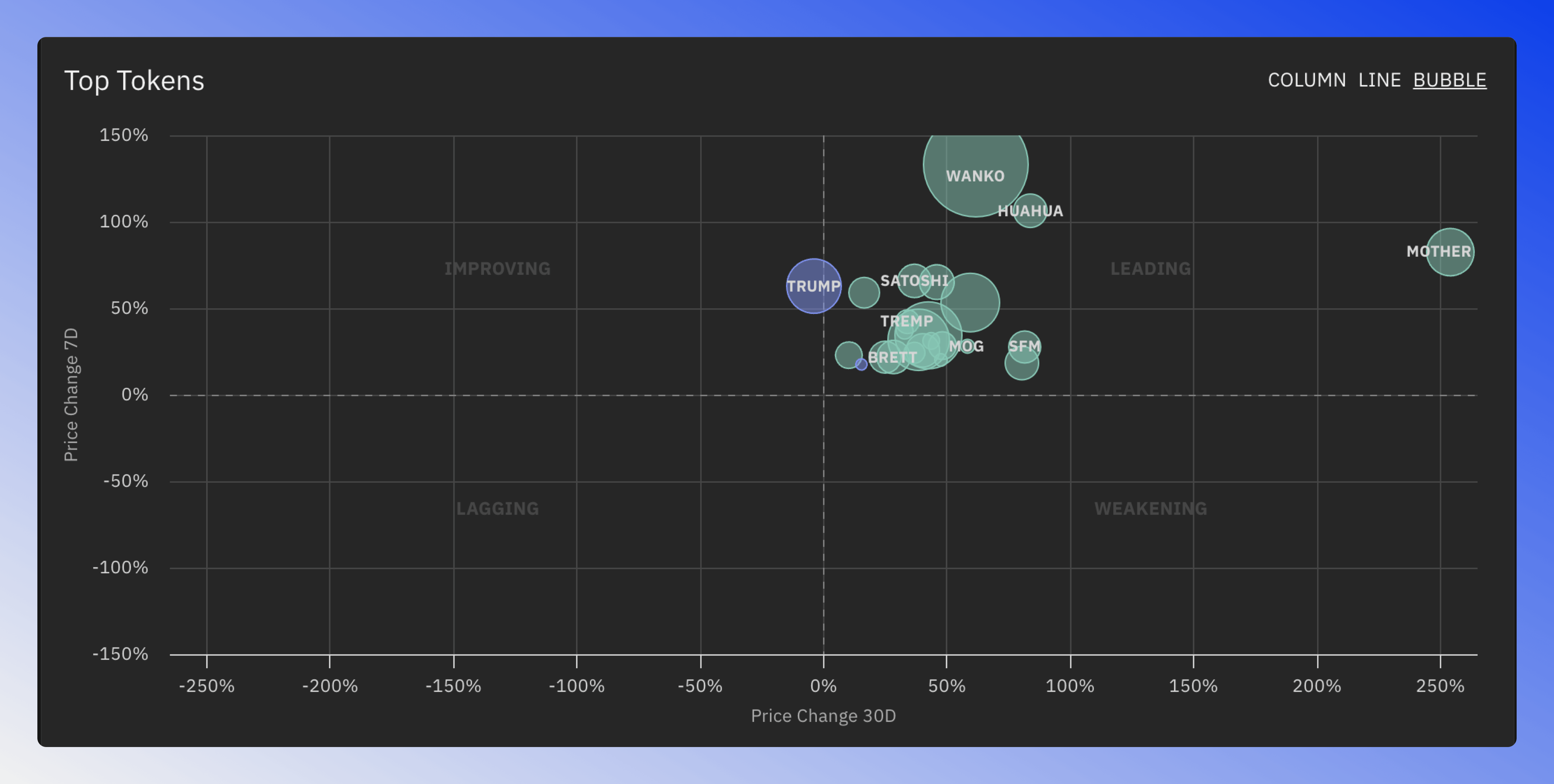 Bubble chart showing tokens based on price and volume changes with SMA status color coding