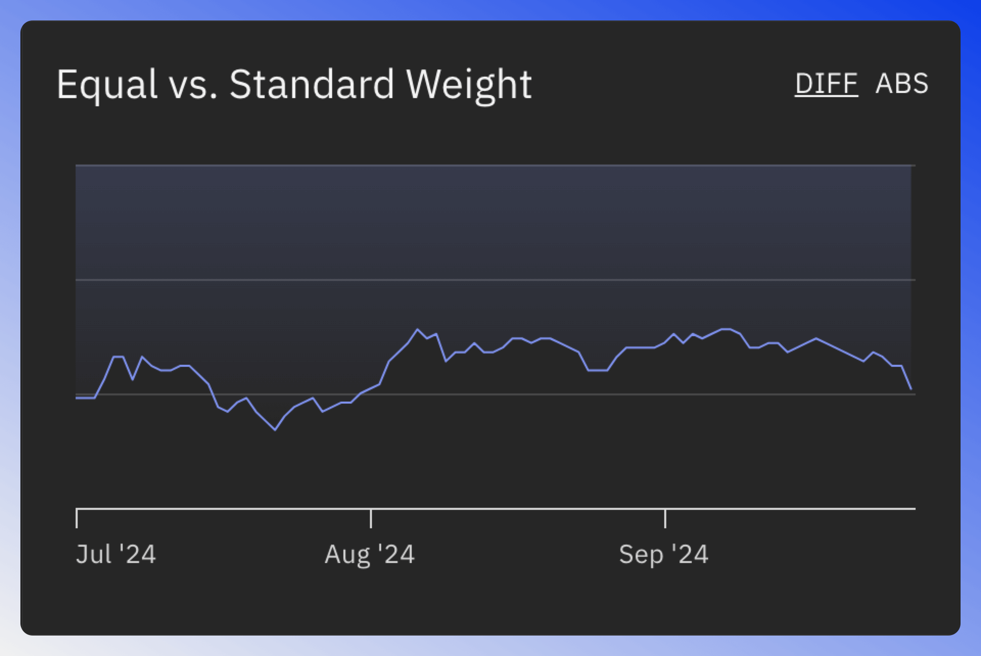 Equal vs standard weight index chart for sector tokens