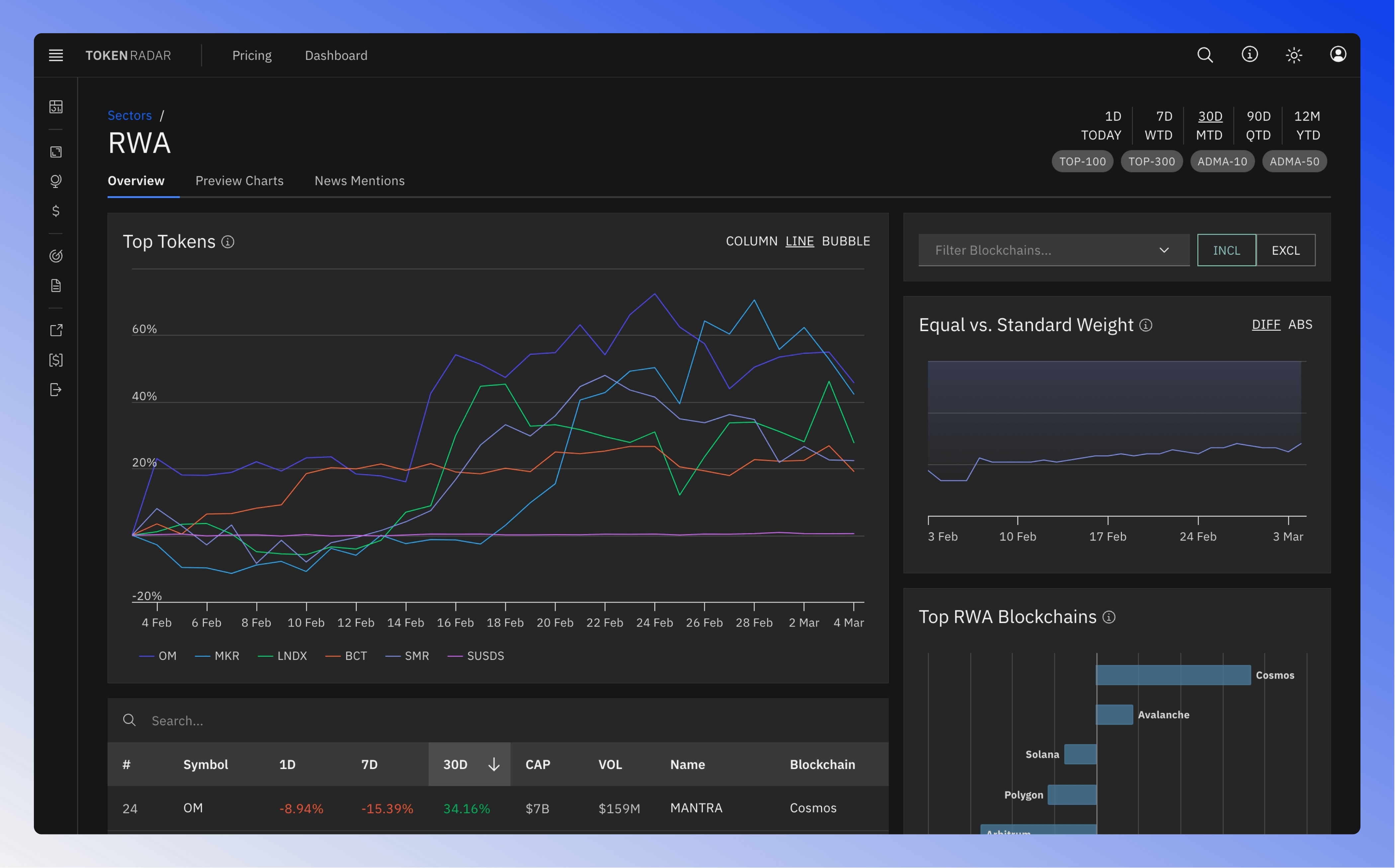 Sector overview showing top-performing tokens and blockchains in the market sector