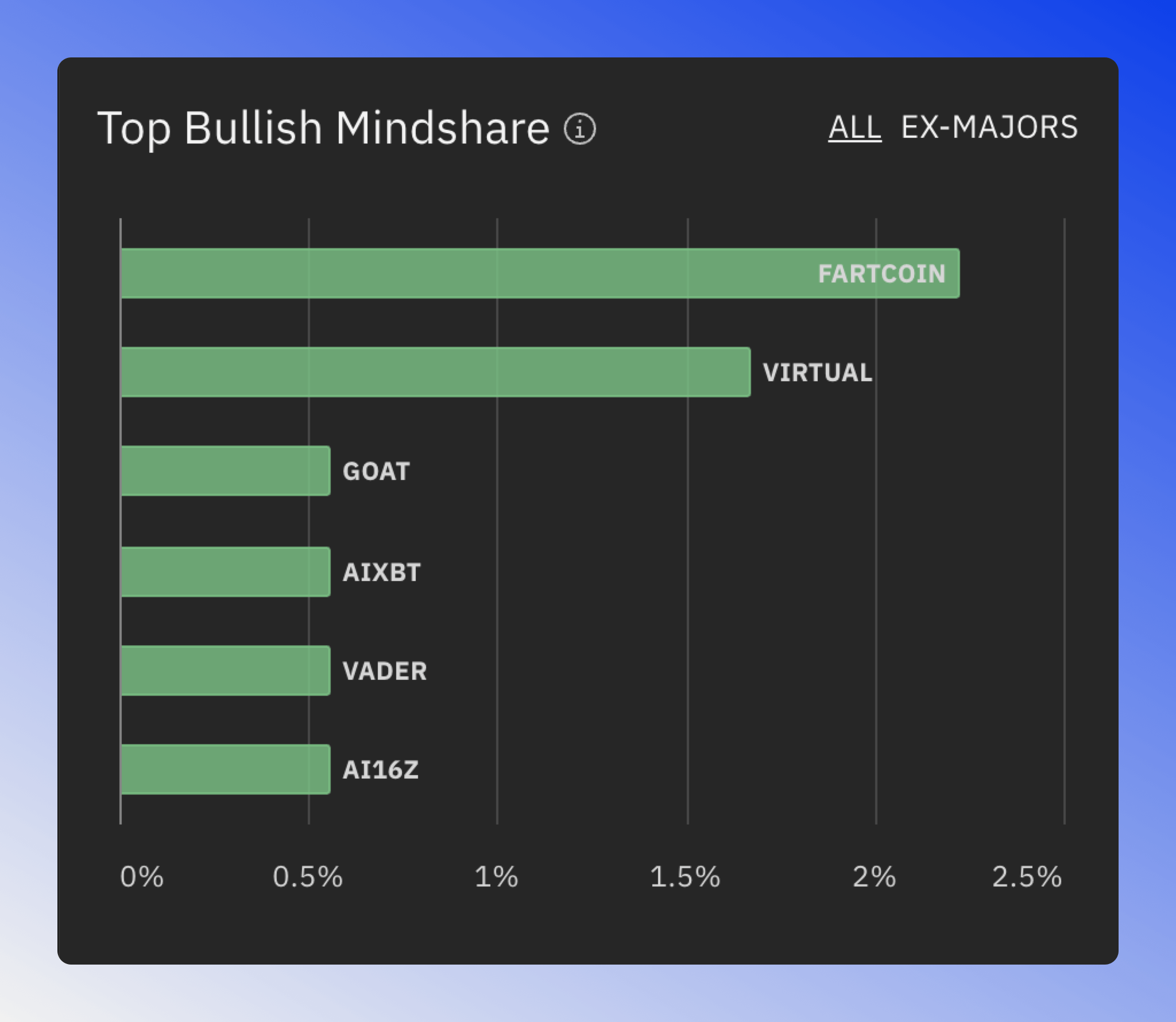 Chart showing the top sectors with bullish/bearish social media sentiment.