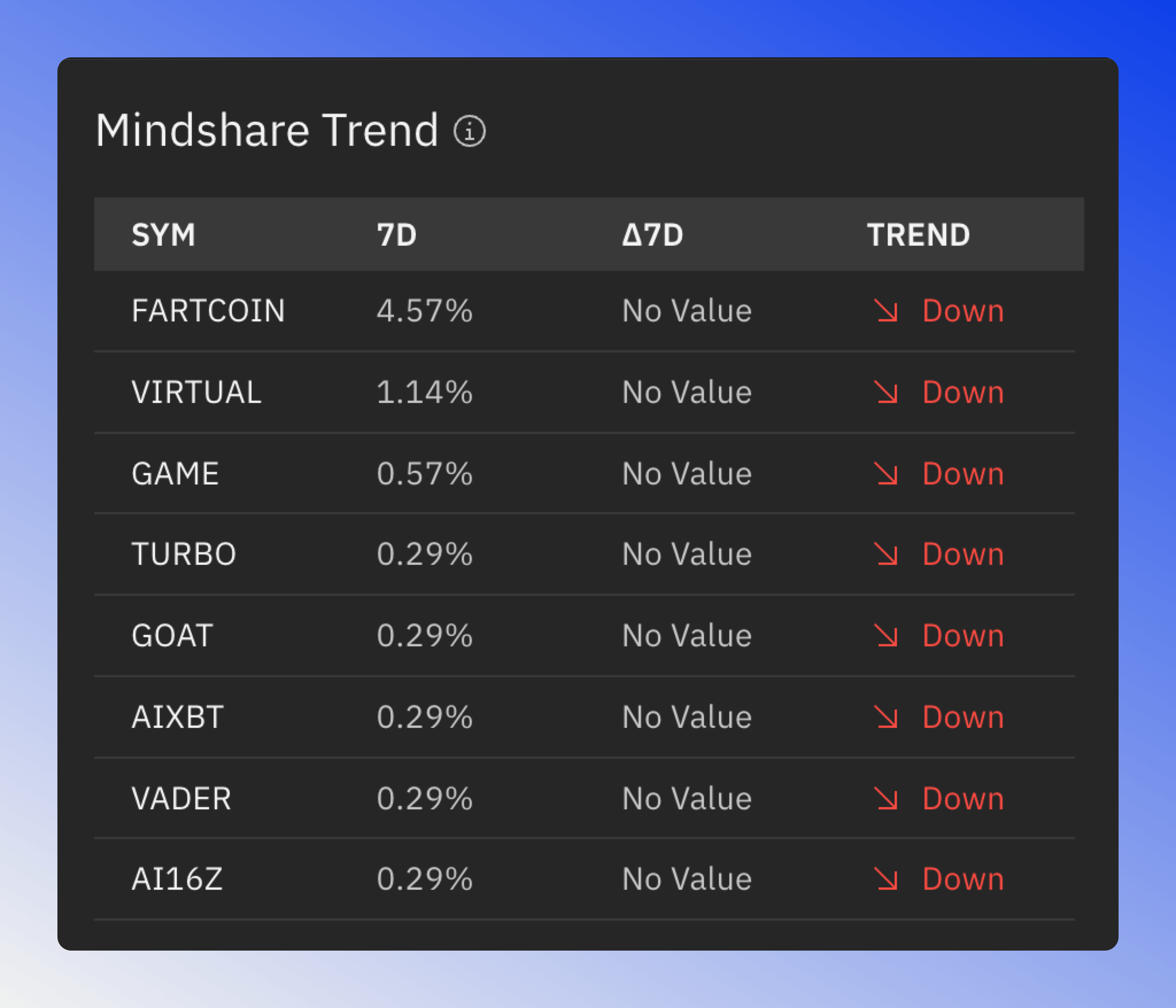 Sector social mindshare trend table with columns for symbol, 30D, change and trend.