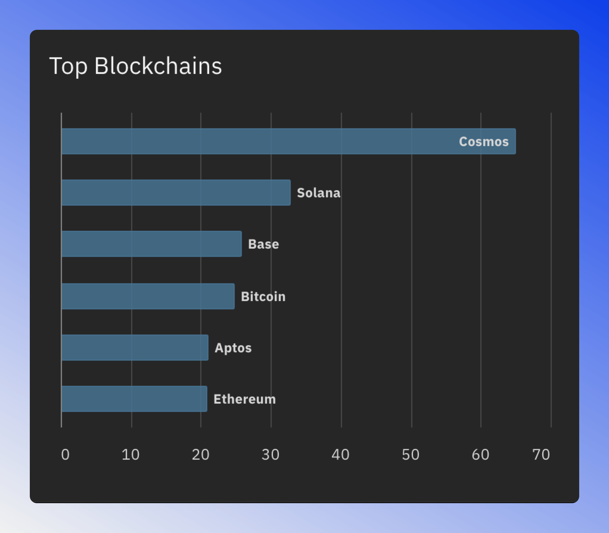 Top blockchains chart showing the best-performing blockchains in the sector