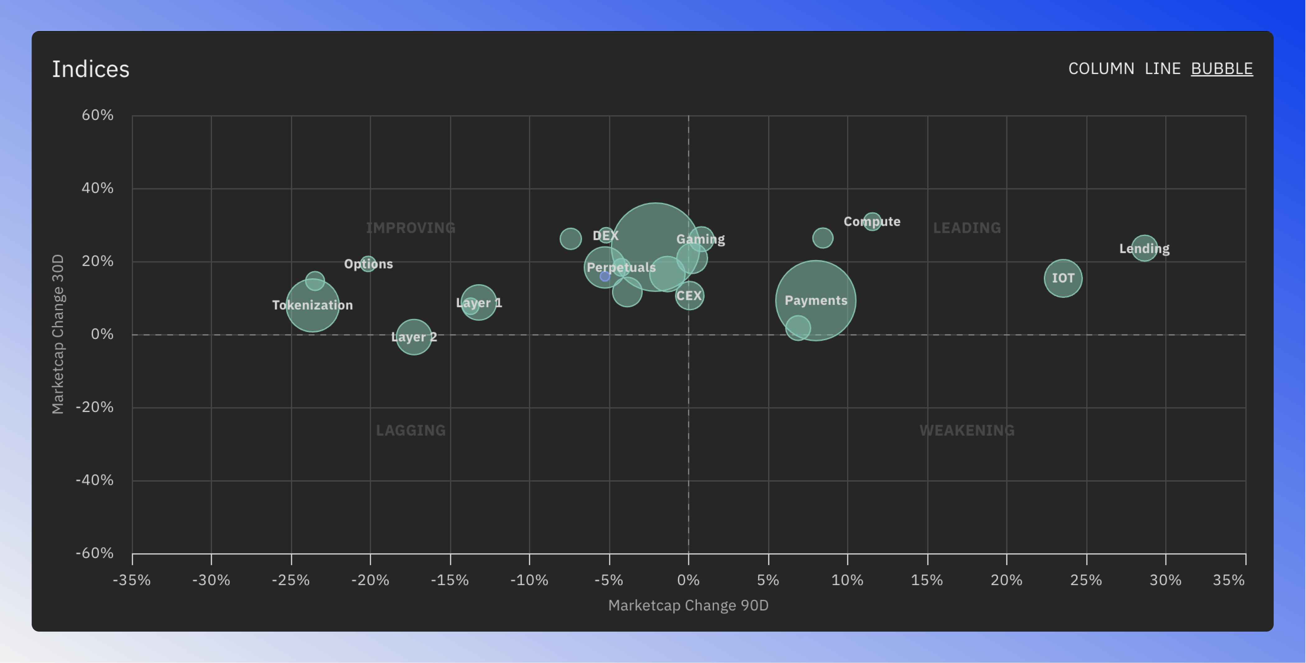 Bubble chart showing sector indices based on market cap, price, and volume changes