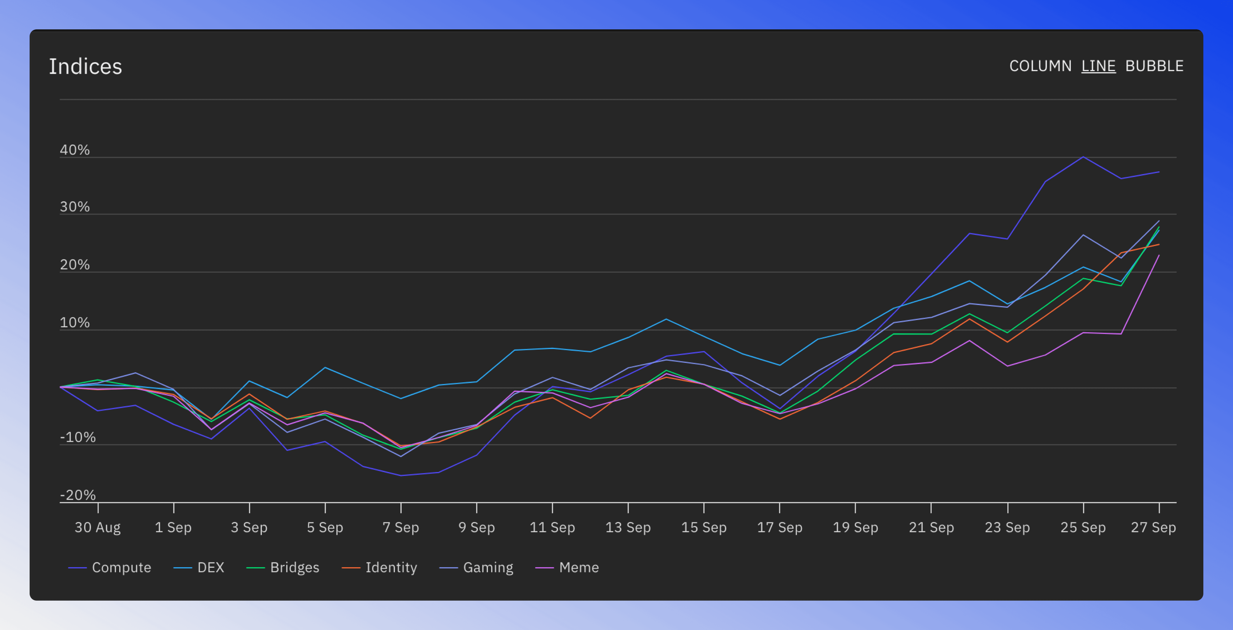 Line chart showing the relative performance of the top six sectors over time