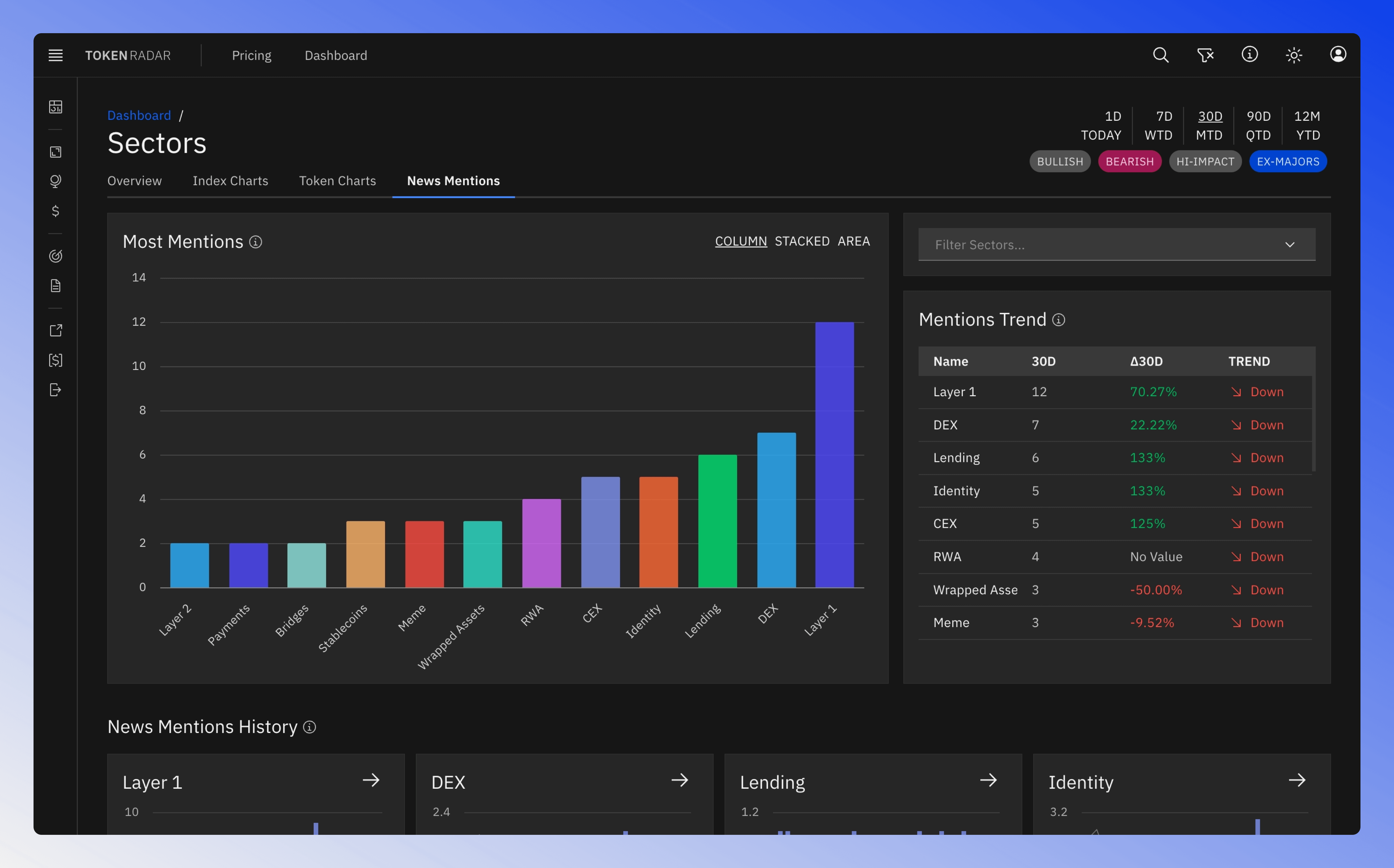 Overview of the sector news mentions page showing various charts and data visualizations