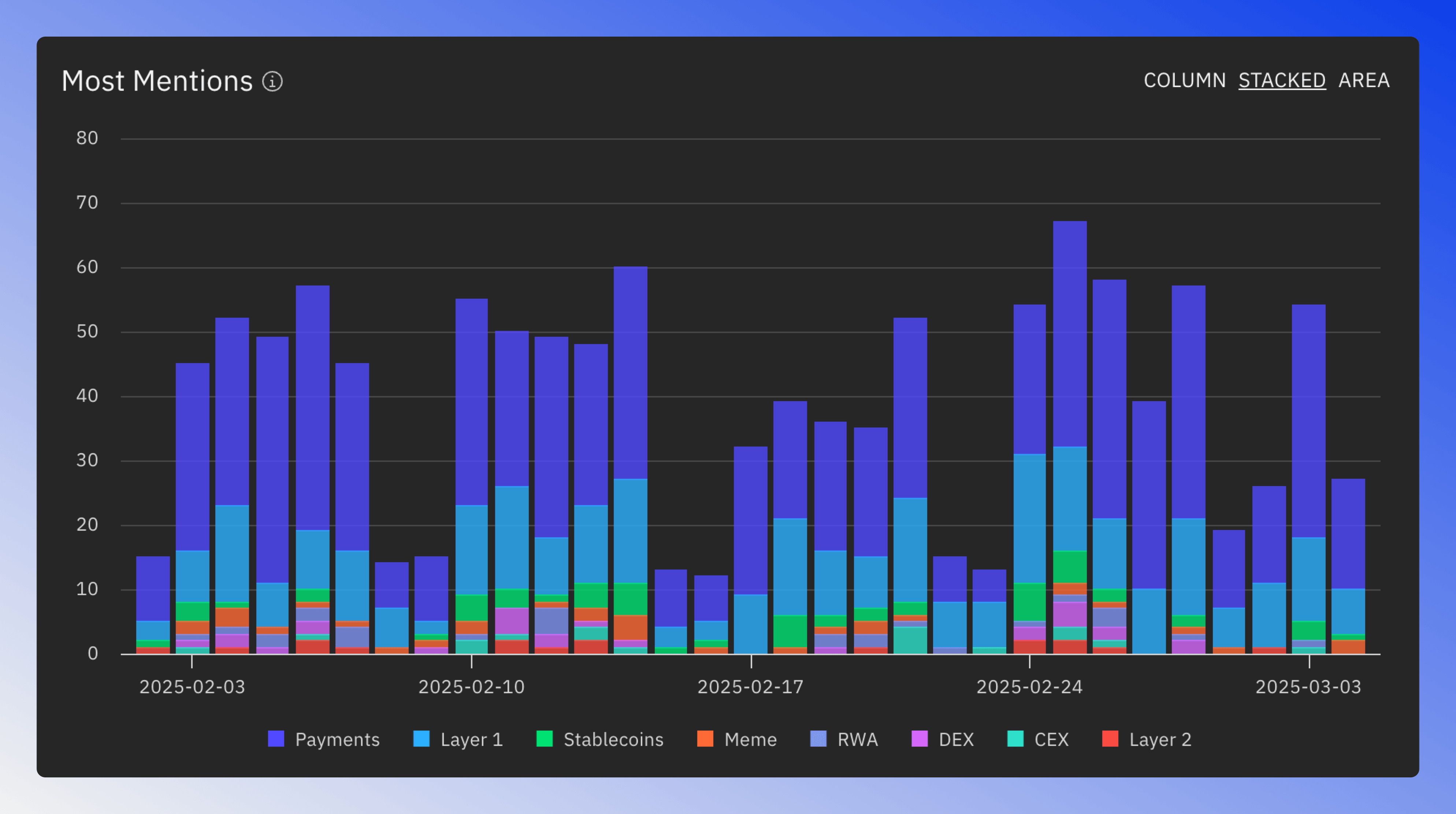 Most Mentions visualization offers different views to analyze token mentions across news articles