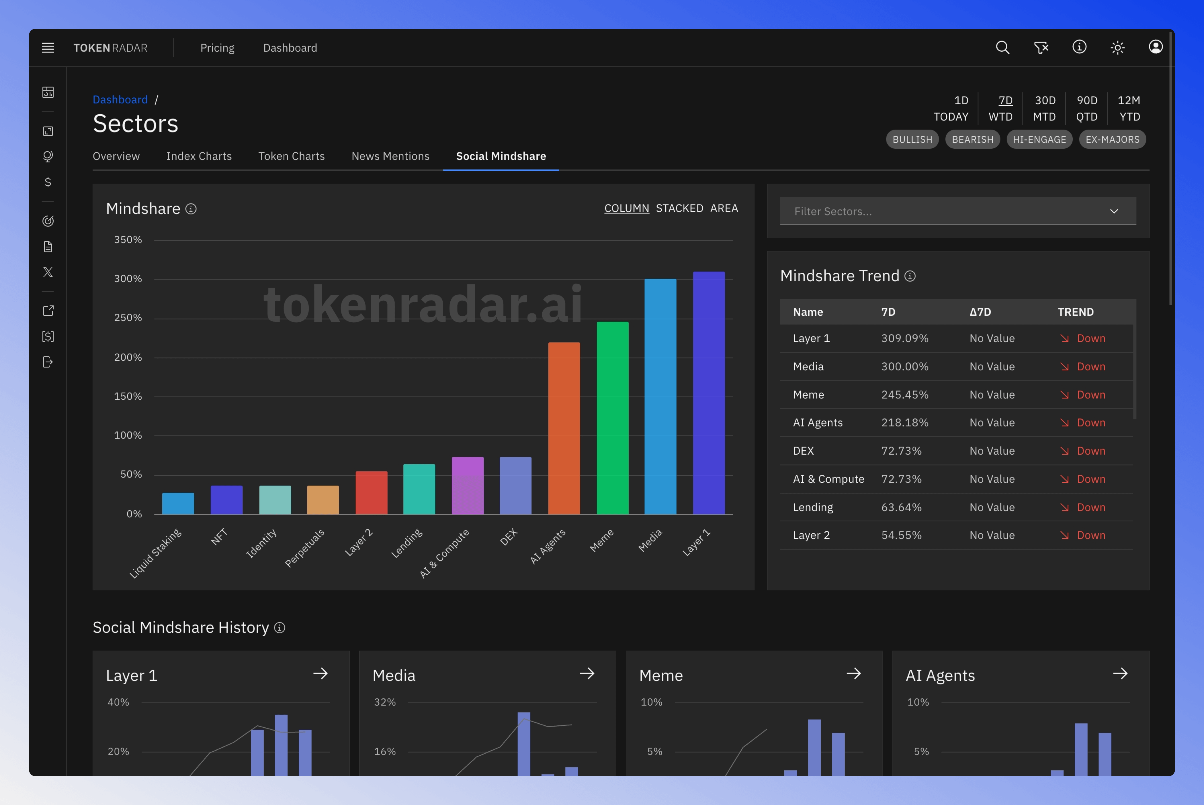 Overview of the sectors social mindshare page showing various charts and data visualizations