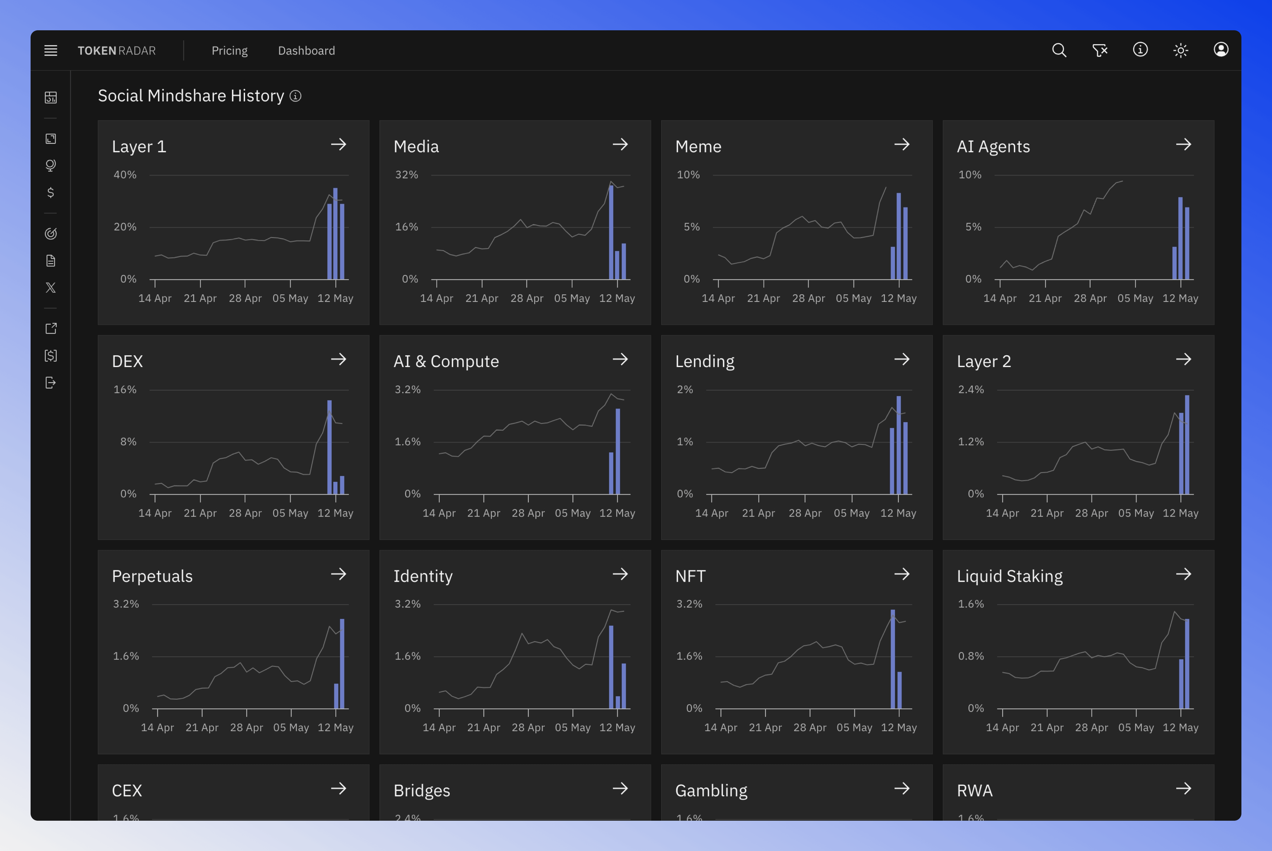 The charts display social mindshare frequency over time for each sector.