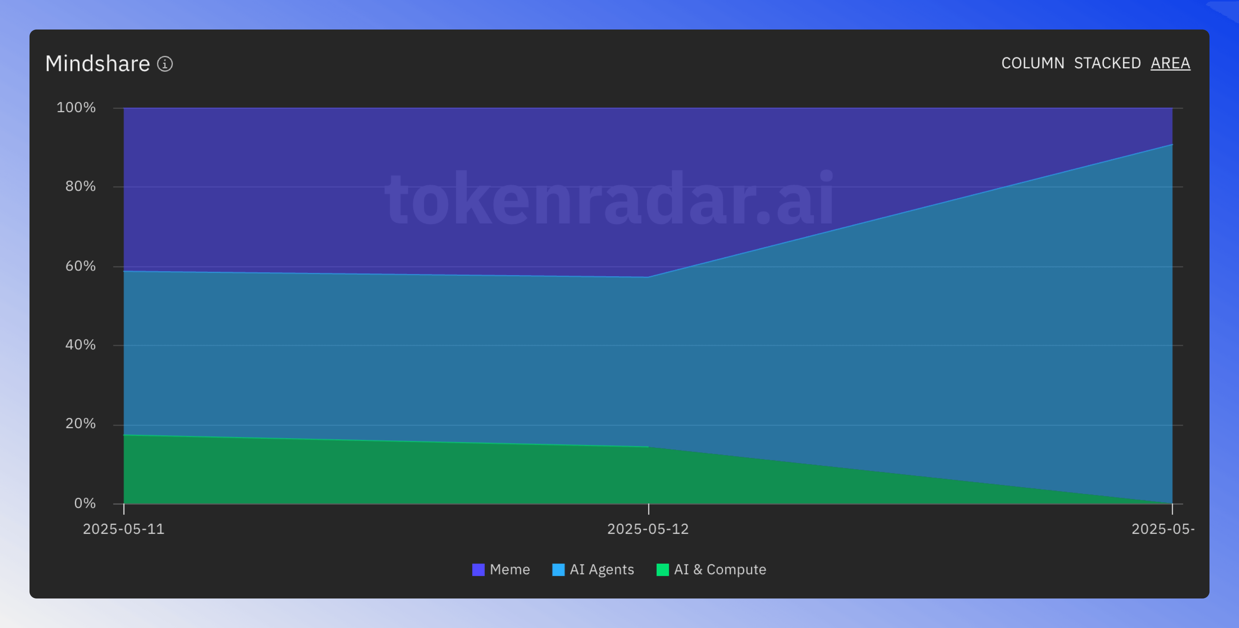 Mindshare visualization offers different views to analyze sector mentions across social platforms