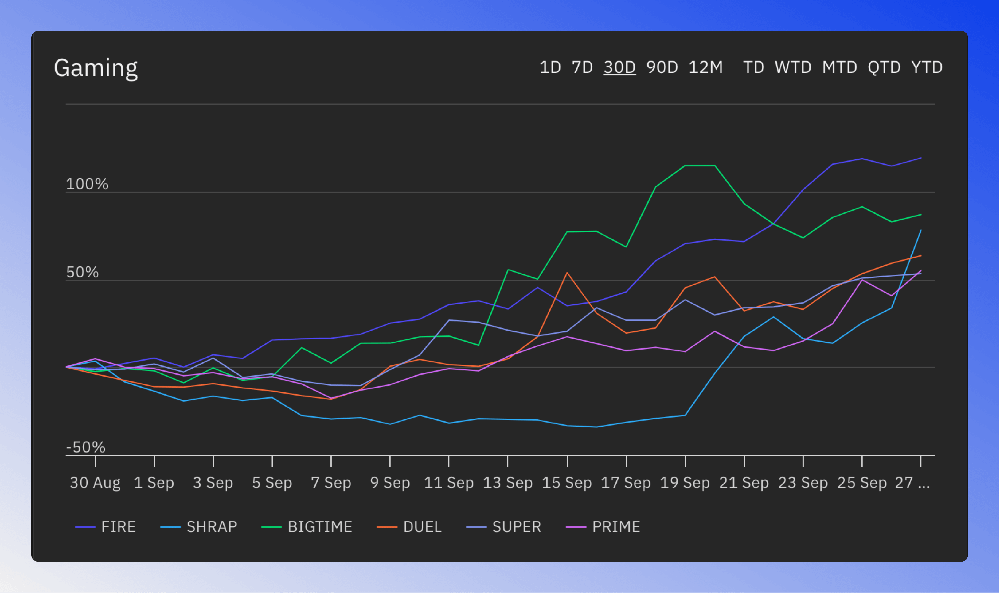 Detailed multi-compare chart for specific sectors with zoom controls