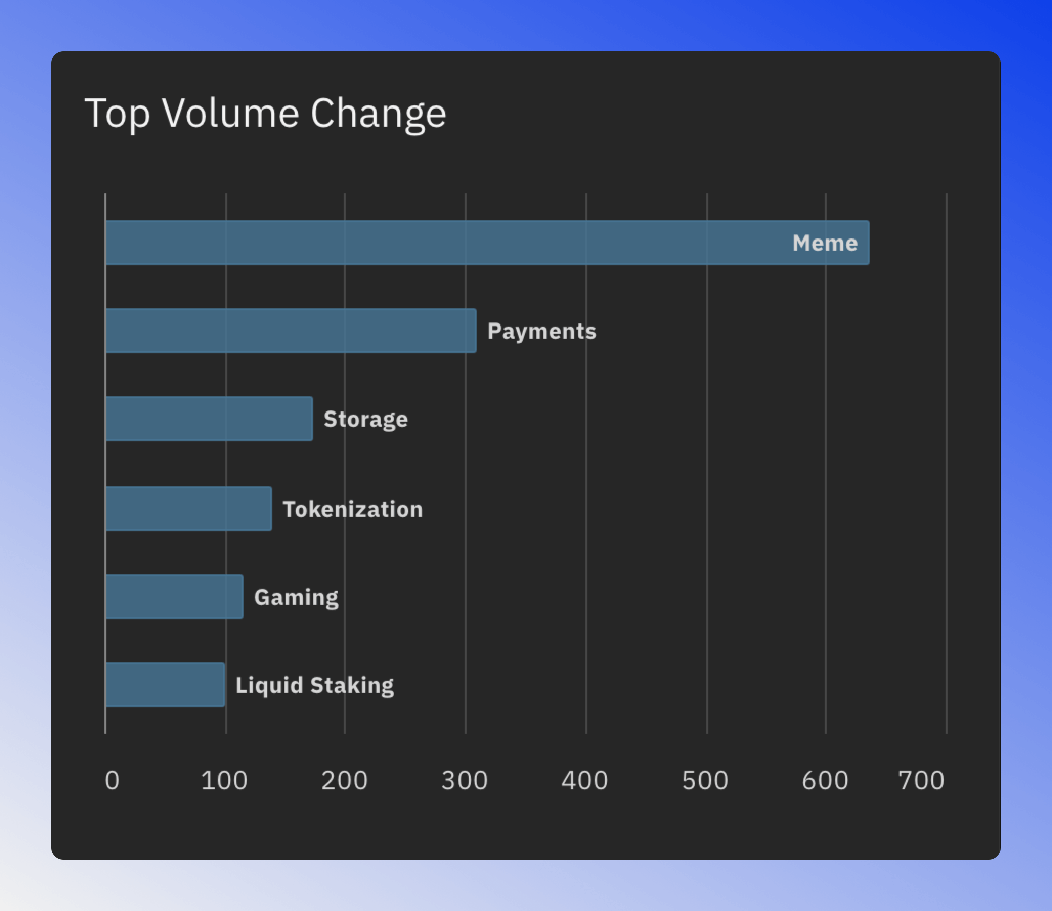 Top volume change chart showing sectors with the largest trading volume increases