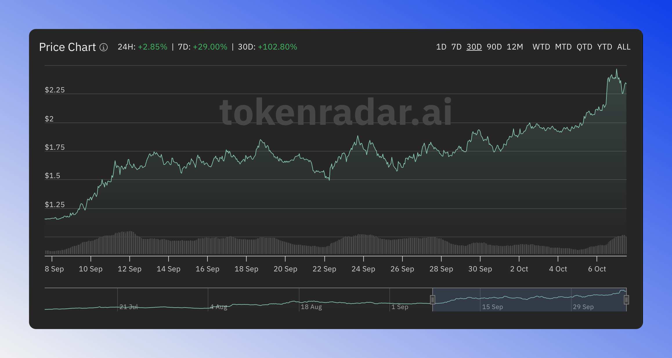 Price chart showing 24H, 7D, and 30D percentage movements