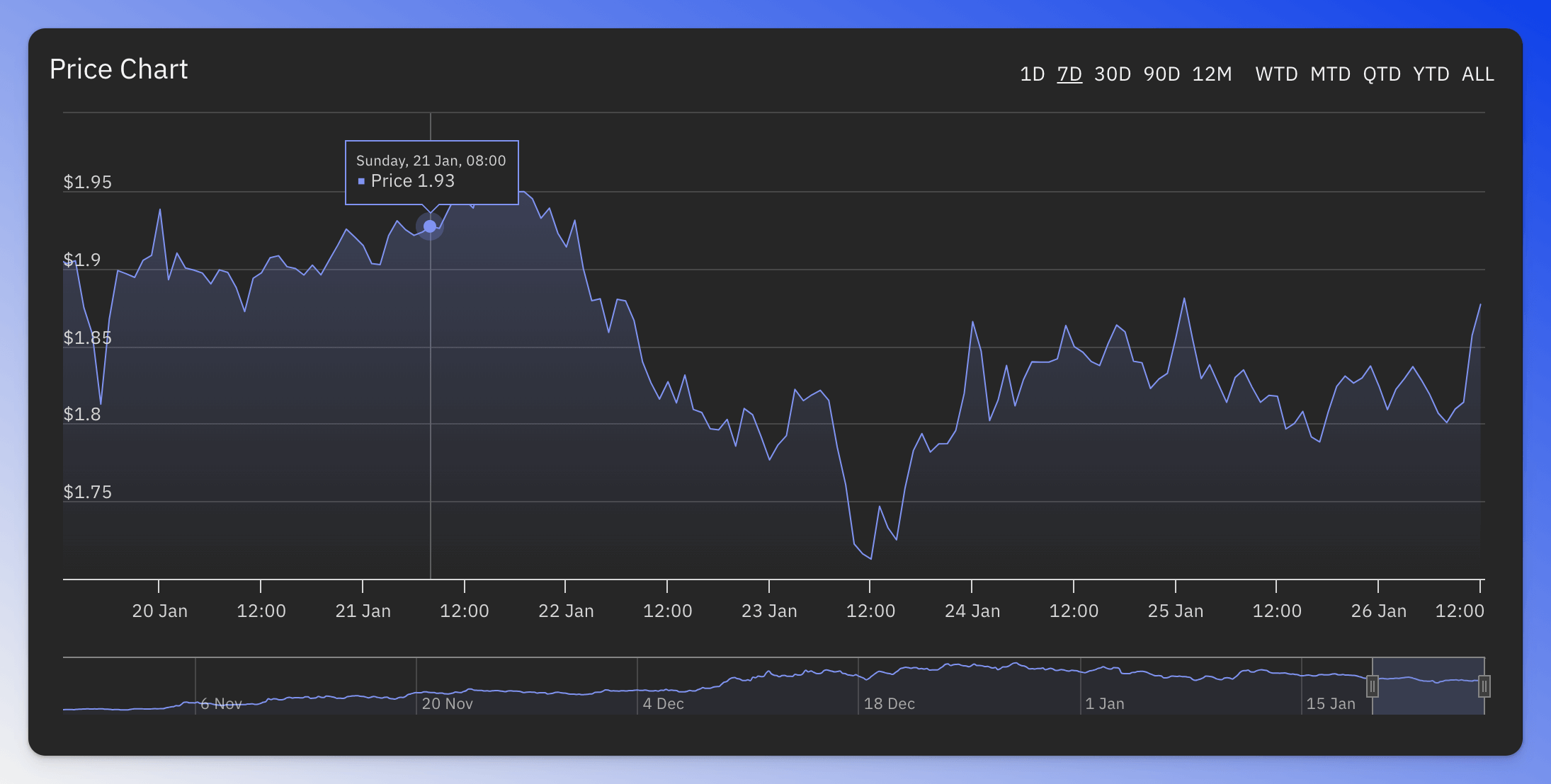 Price chart, showing the token's price over time.