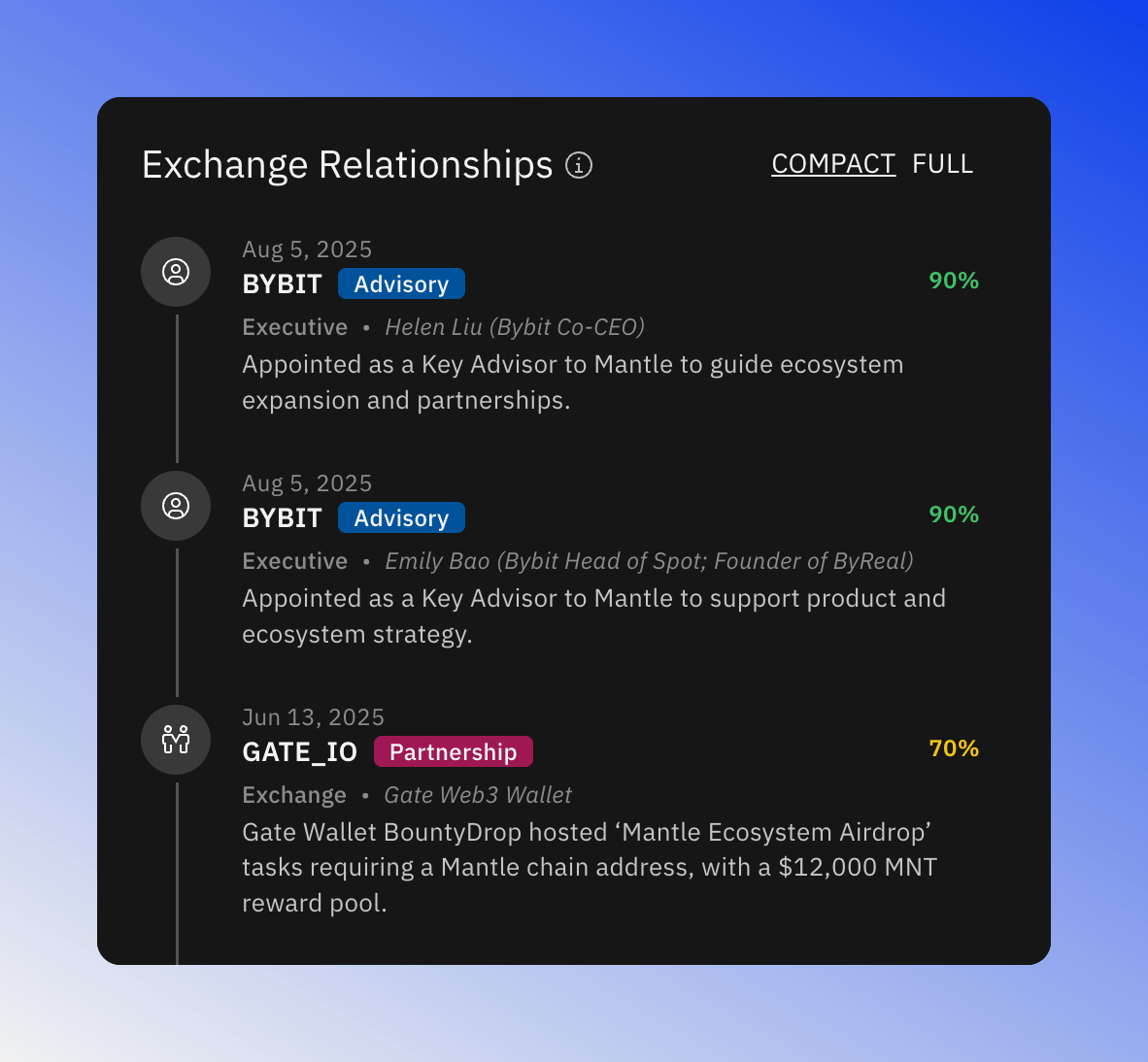 Exchange relationships timeline showing partnerships, advisory roles, and key events