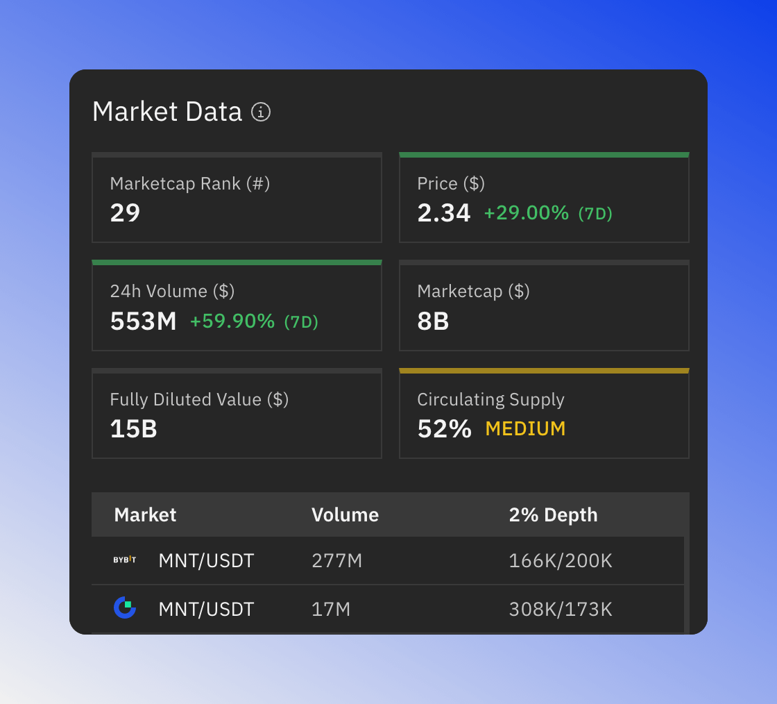 Enhanced market data tile showing price, volume, marketcap, and trading pairs