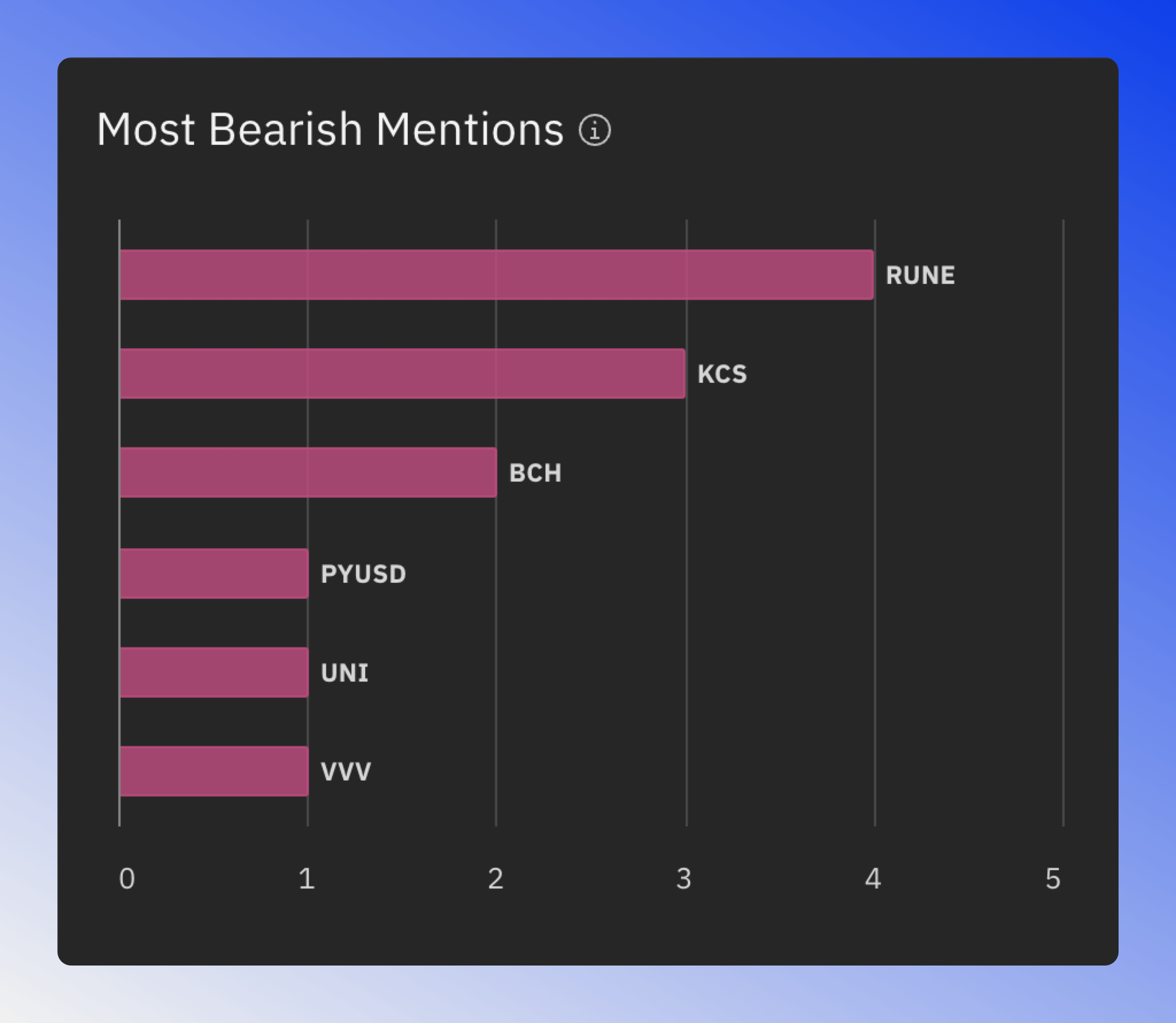 Chart that shows the 6 most bearish mentioned tokens.