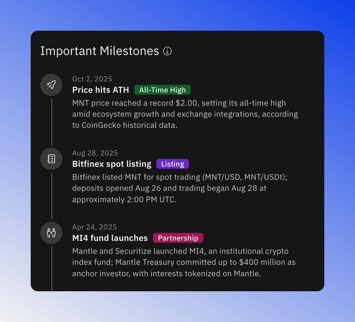Token milestones timeline showing price records, listings, and partnerships
