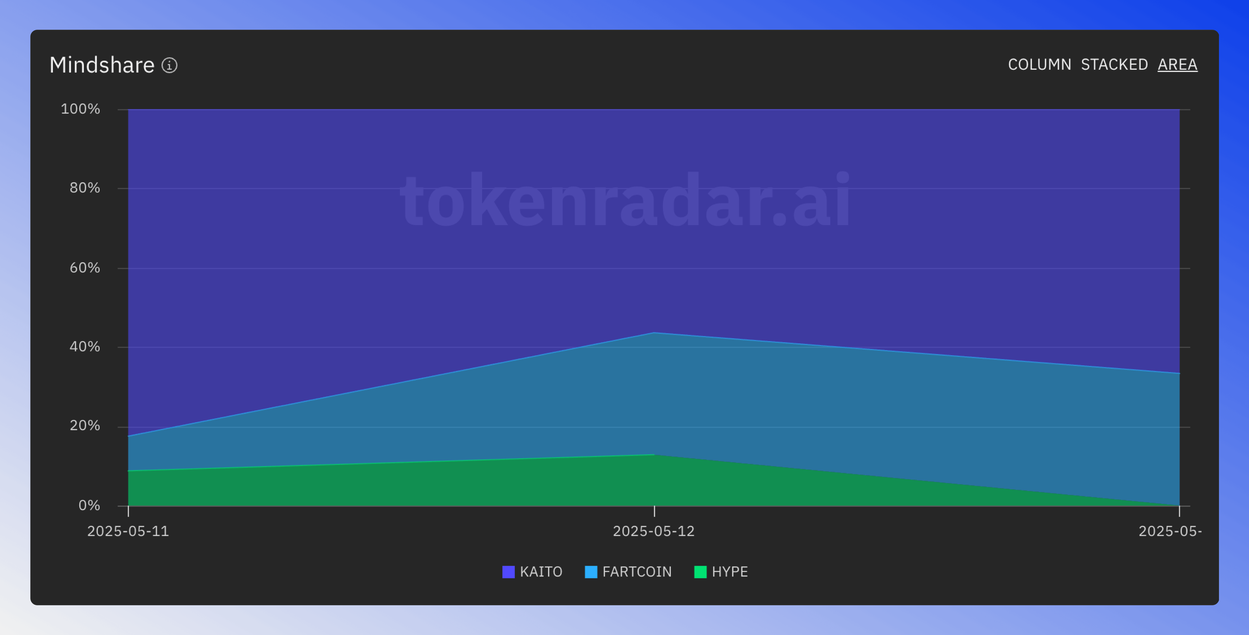 Area token mindshare chart displays token mention frequency over time on social media.