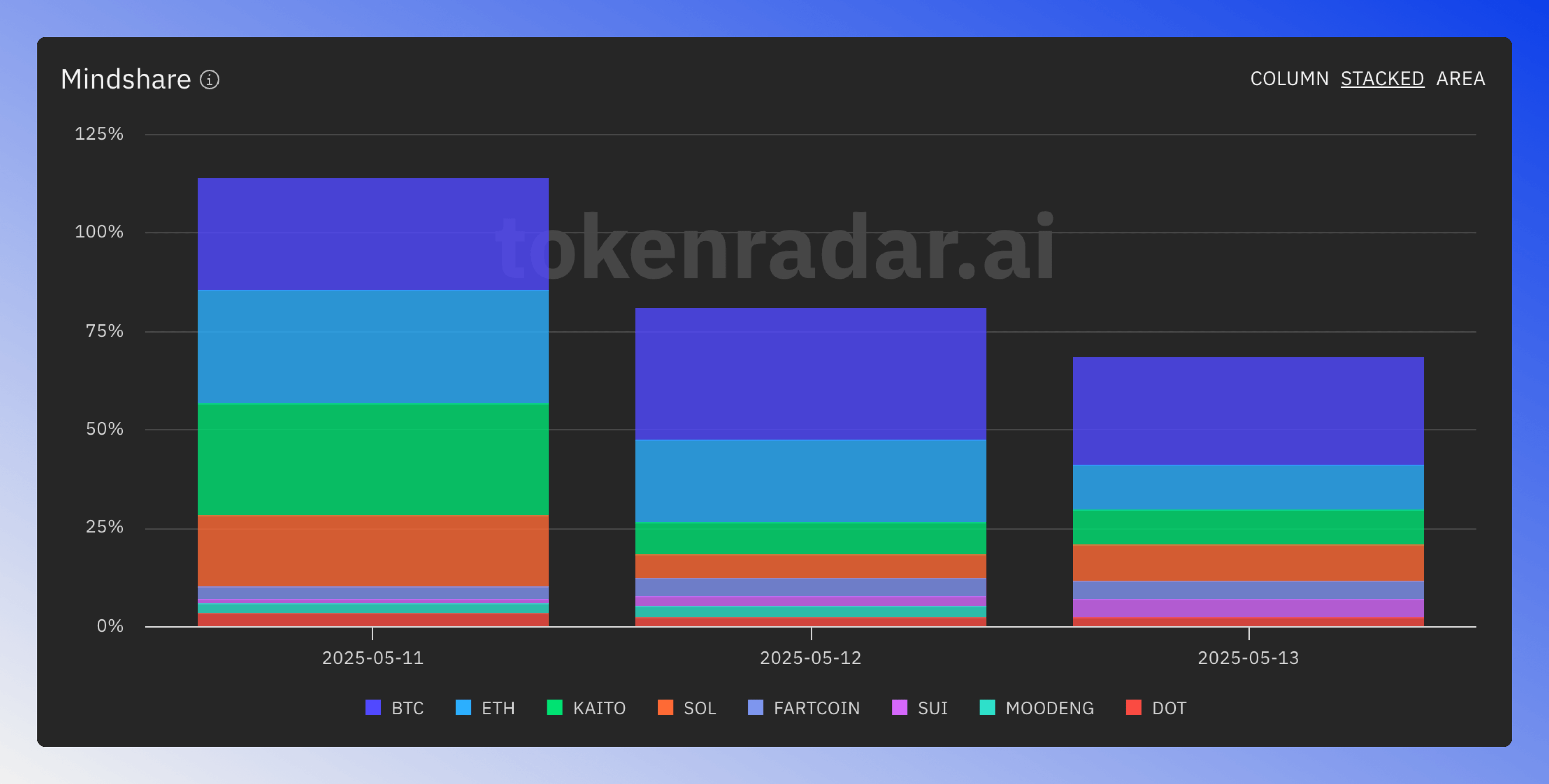 Stacked token mindshare chart displays token mention frequency over time on social media.