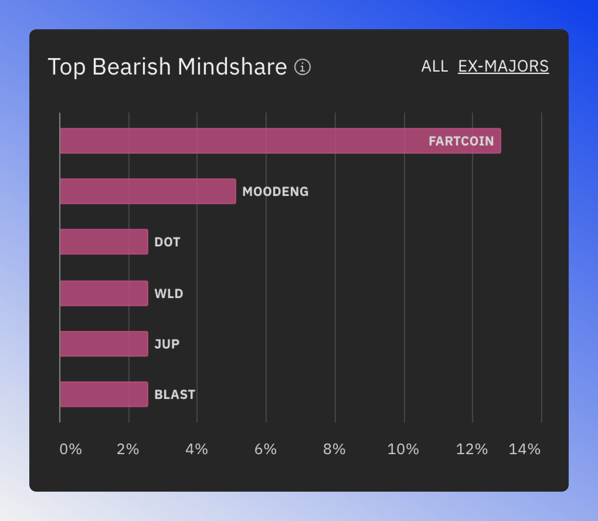 Chart showing tokens with the most positive and negative sentiment on social media.