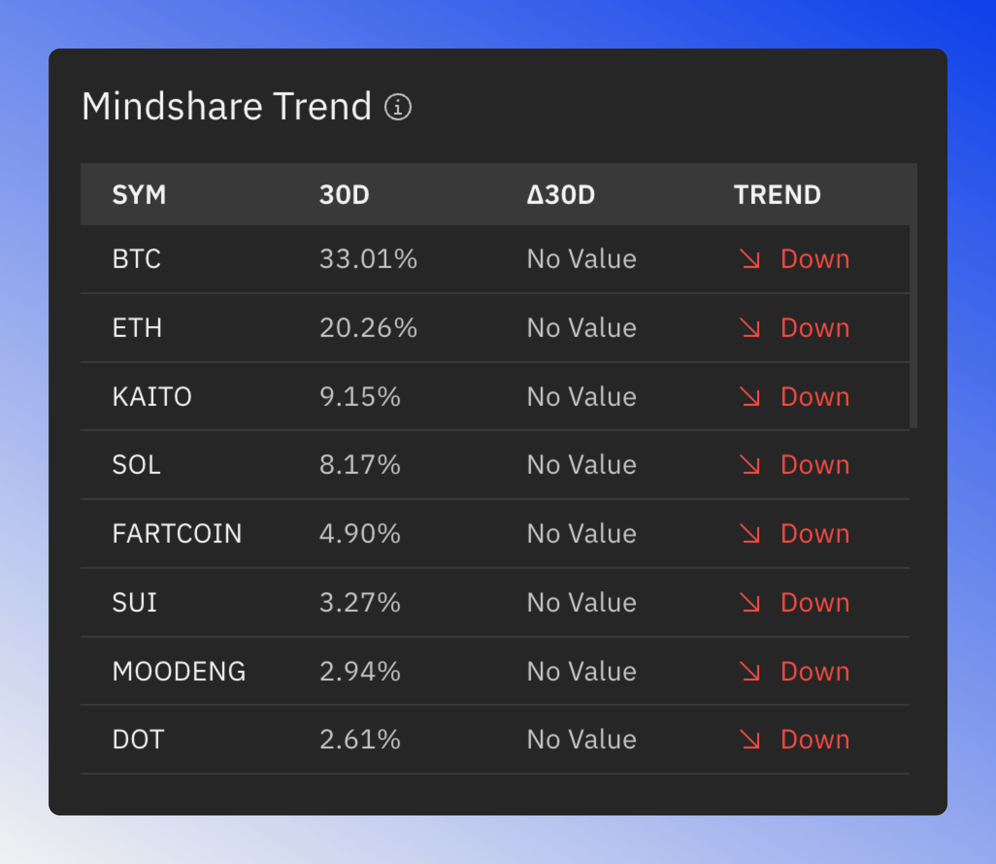 Token mindshare statistics table with columns for count, change and trend.