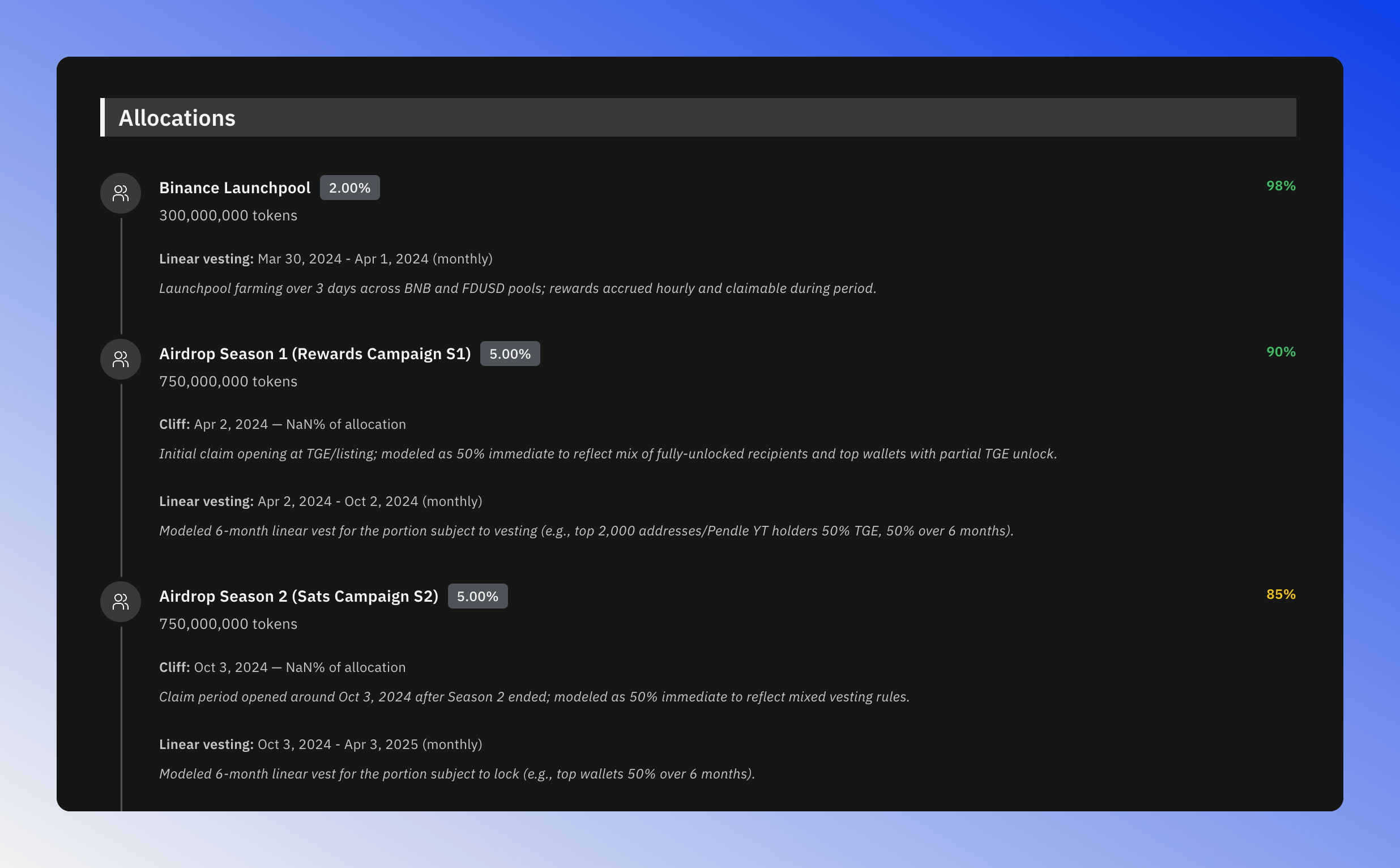 Token allocations showing funding rounds and vesting details.