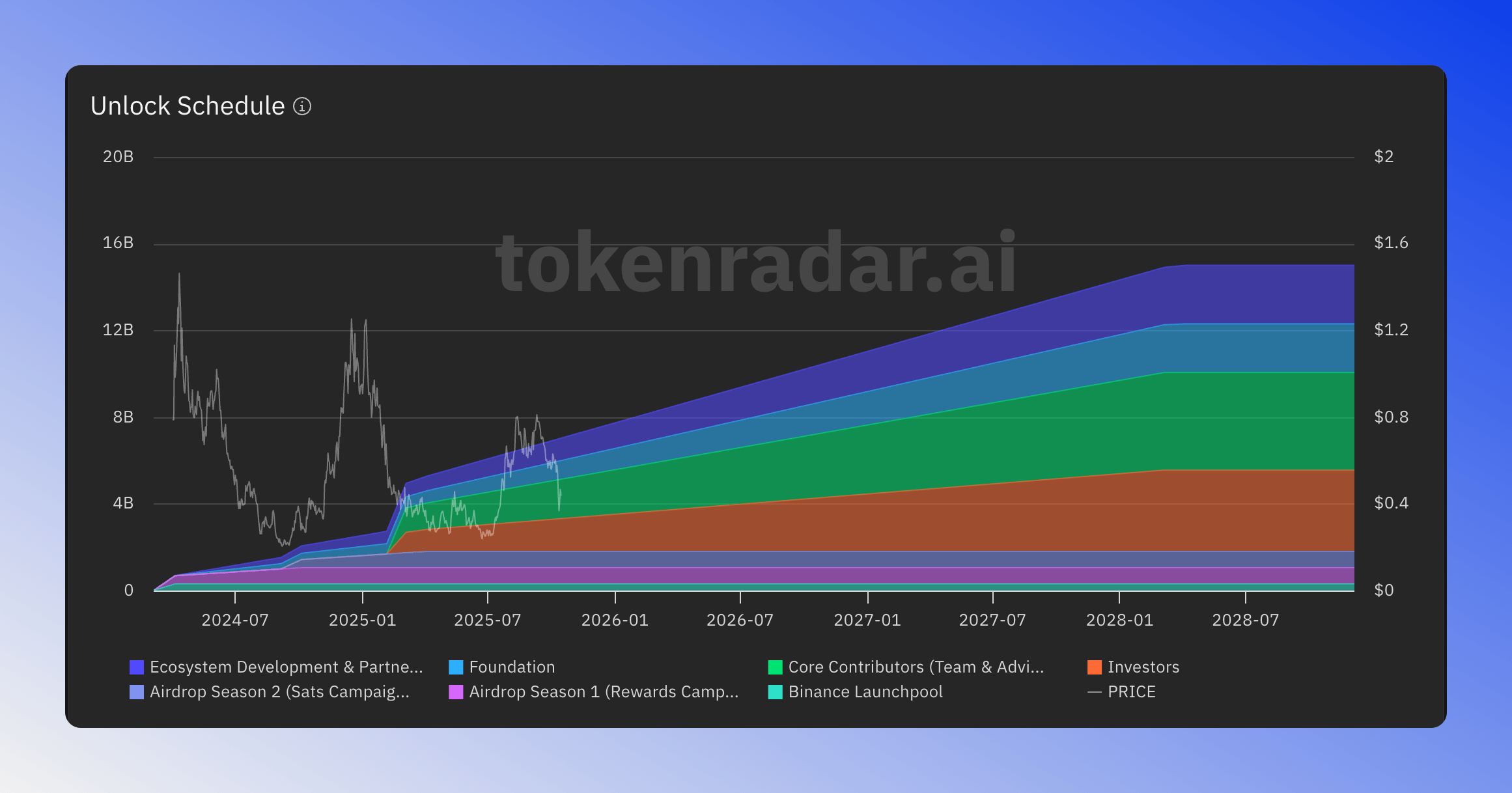 Token unlock schedule overview showing vesting timeline.