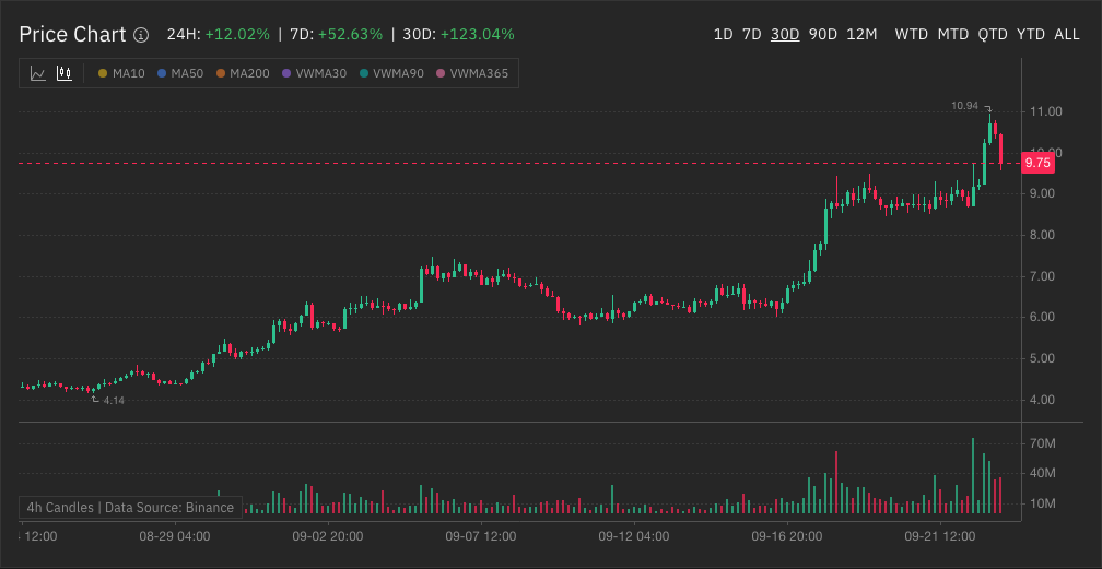 Uniswap candlestick chart showing price action and trading volume