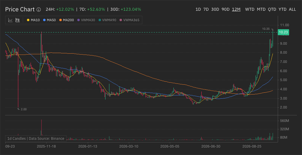 Uniswap price chart with moving-average overlays enabled