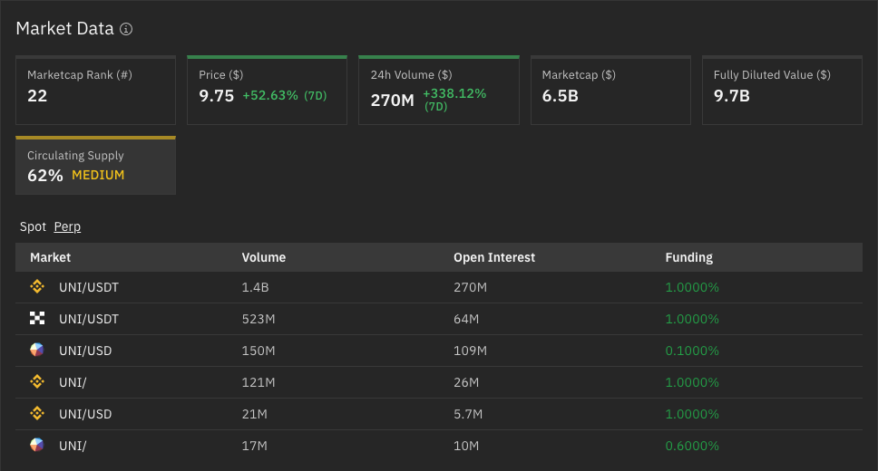 Uniswap perpetual markets showing trading volume, open interest, and funding rates