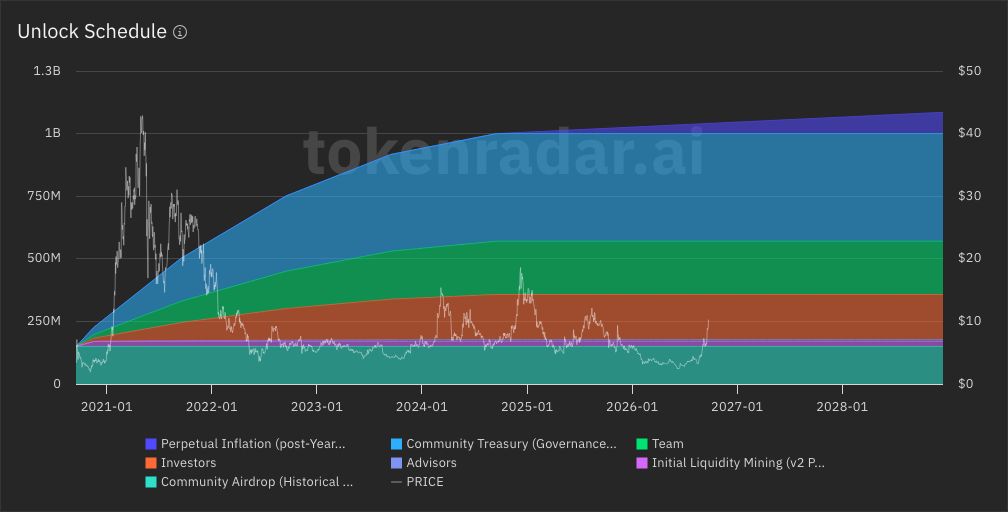 Uniswap tokenomics showing the token unlock and vesting schedule